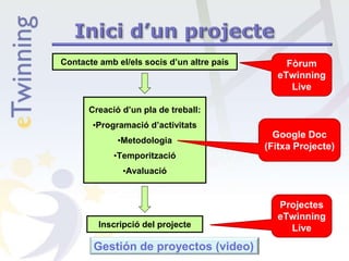 Contacte amb el/els socis d’un altre país
Creació d’un pla de treball:
•Programació d’activitats
•Metodologia
•Temporització
•Avaluació
Inscripció del projecte
Fòrum
eTwinning
Live
Google Doc
(Fitxa Projecte)
Projectes
eTwinning
Live
Gestión de proyectos (video)
 