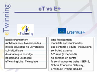 sense finançament amb finançament
mobilitats no subvencionades mobilitats subvencionades
nivells educatius no universitaris des d’infantil a adults i institucions
sol·licitud breu sol·licitud extensa
durada la que es vulgui 1-2 anys (excepció 3)
ho demana un docent ho demana un centre
eTwinning Live, Twinspace fa servir aquestes webs i SEPIE,
School Education Gateway,
Erasmus+ Project Results
 