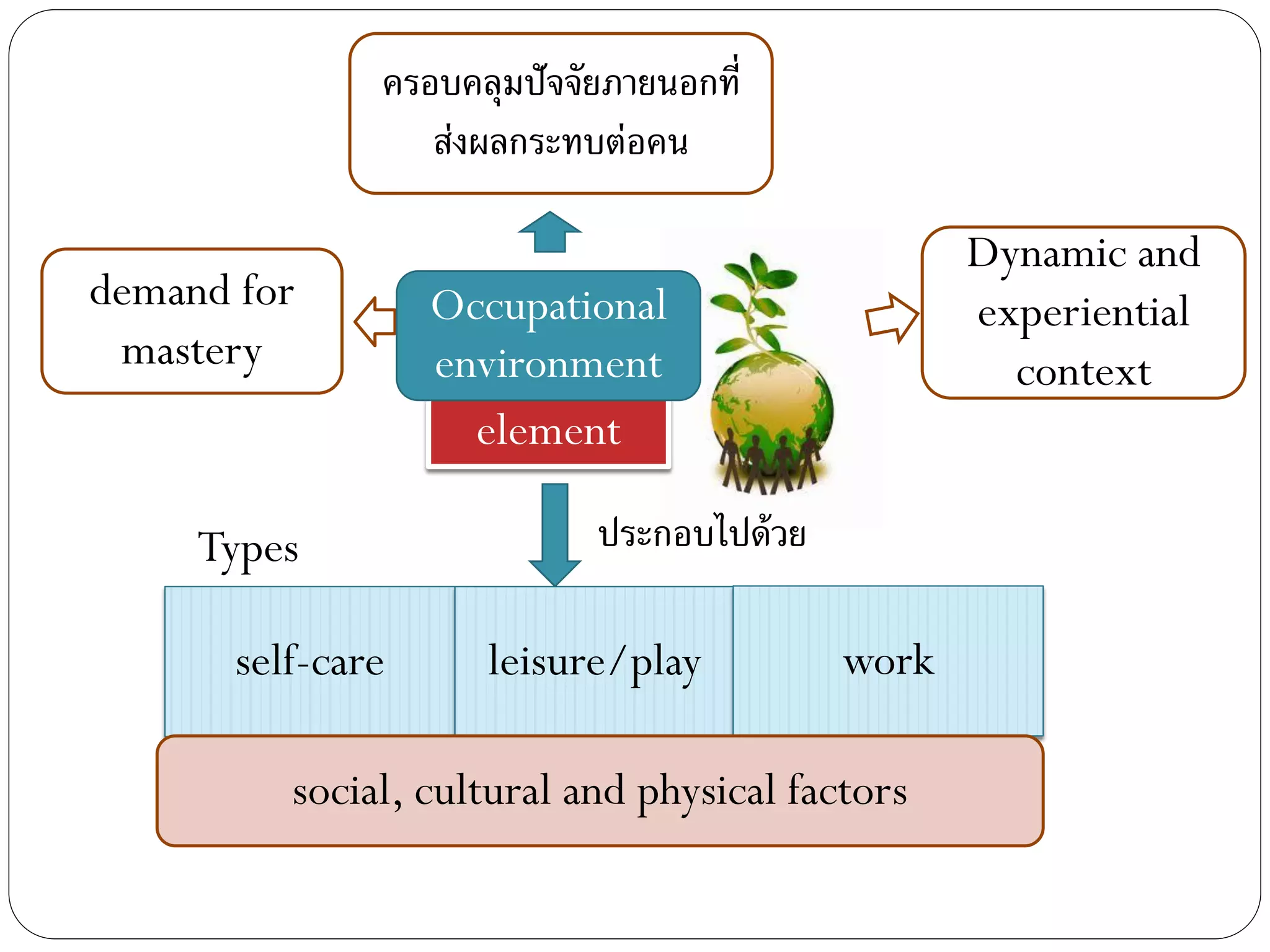 ครอบคลุมปัจจัยภายนอกที่
ส่งผลกระทบต่อคน
demand for
mastery
ประกอบไปด้วย
self-care leisure/play work
element
social, cultural and physical factors
Types
Dynamic and
experiential
context
Occupational
environment
 