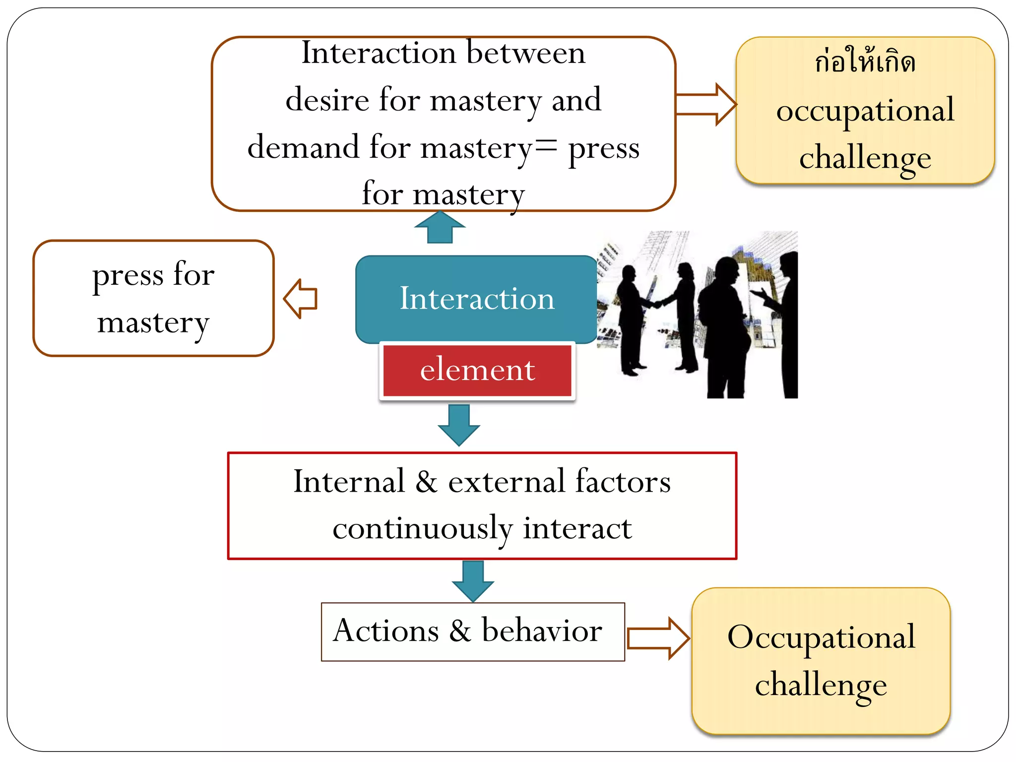 Interaction
element
Interaction between
desire for mastery and
demand for mastery= press
for mastery
press for
mastery
ก่อให้เกิด
occupational
challenge
Internal & external factors
continuously interact
Actions & behavior Occupational
challenge
 