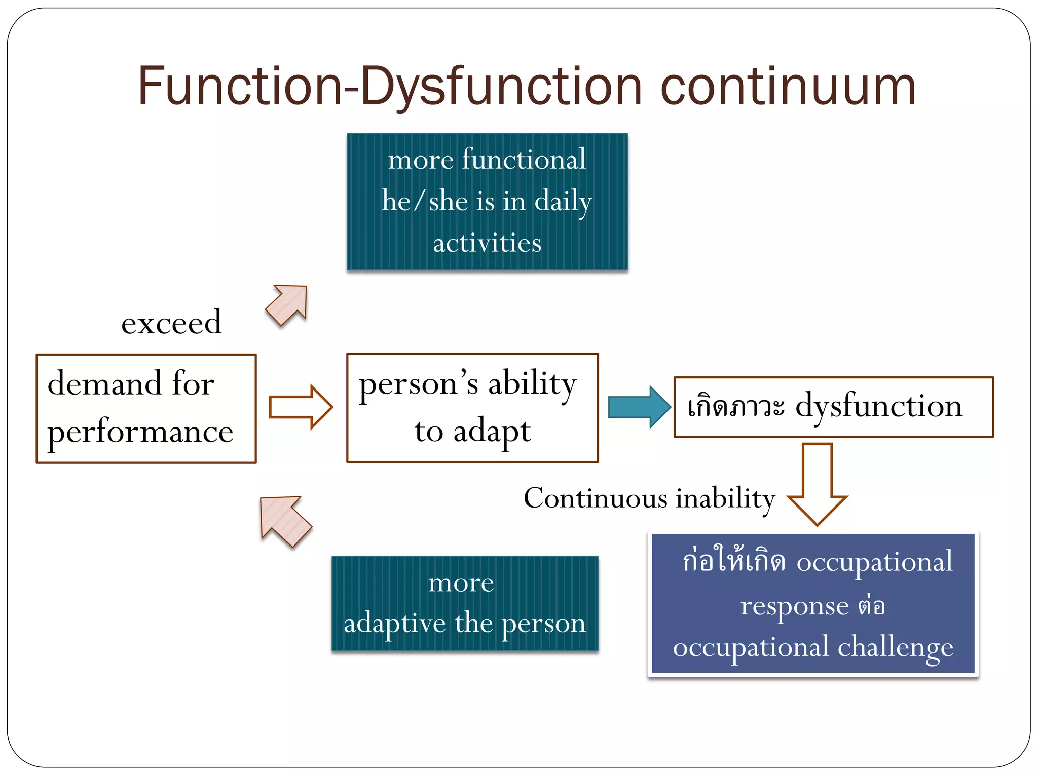 Function-Dysfunction continuum
demand for
performance
person’s ability
to adapt
exceed
เกิดภาวะ dysfunction
Continuous inability
ก่อให้เกิด occupational
response ต่อ
occupational challenge
more
adaptive the person
more functional
he/she is in daily
activities
 