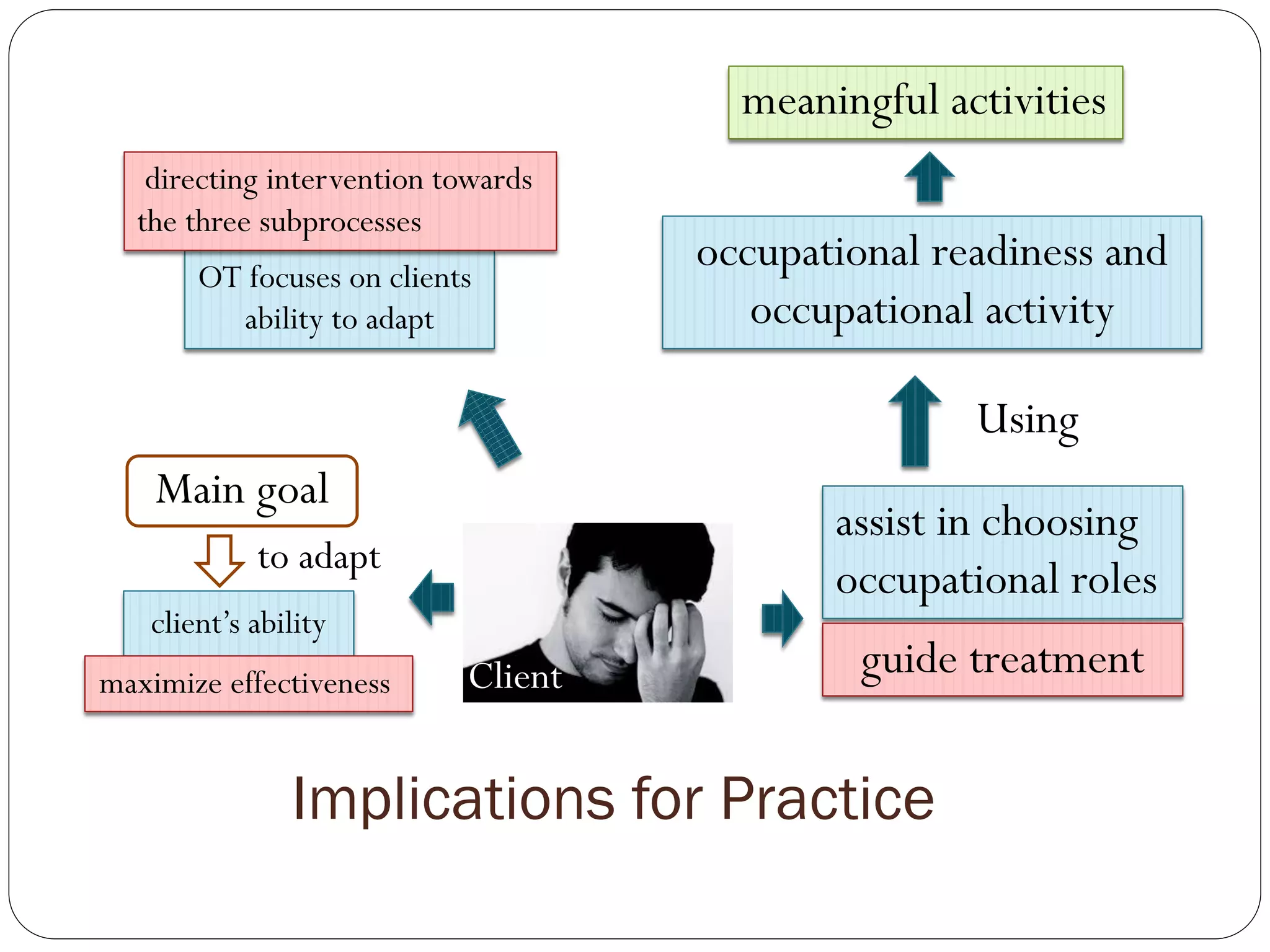 Implications for Practice
client’s ability
maximize effectiveness
Main goal
to adapt
Client
assist in choosing
occupational roles
guide treatment
occupational readiness and
occupational activity
Using
OT focuses on clients
ability to adapt
directing intervention towards
the three subprocesses
meaningful activities
 