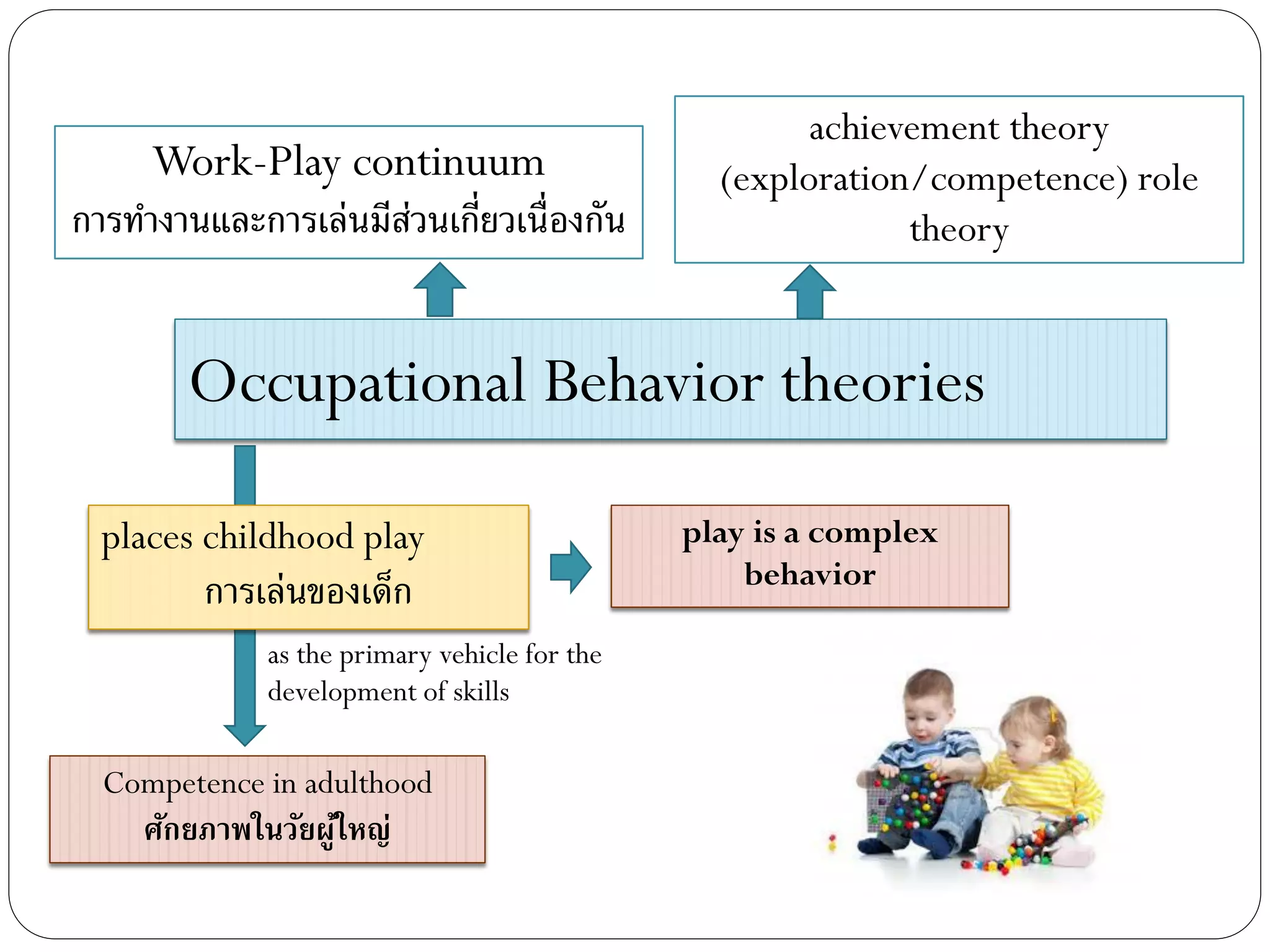 Occupational Behavior theories
play is a complex
behavior
Work-Play continuum
การทางานและการเล่นมีส่วนเกี่ยวเนื่องกัน
achievement theory
(exploration/competence) role
theory
places childhood play
การเล่นของเด็ก
as the primary vehicle for the
development of skills
Competence in adulthood
ศักยภาพในวัยผู้ใหญ่
 