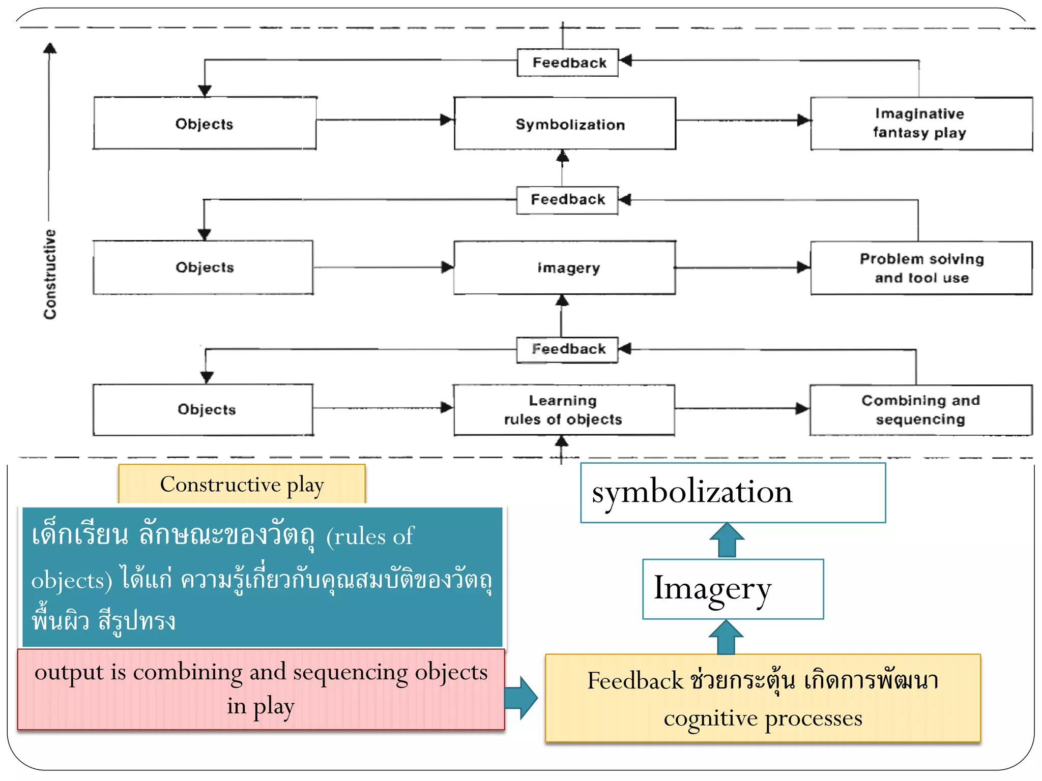 Constructive play
เด็กเรียน ลักษณะของวัตถุ (rules of
objects) ได้แก่ ความรู้เกี่ยวกับคุณสมบัติของวัตถุ
พื้นผิว สีรูปทรง
Feedback ช่วยกระตุ้น เกิดการพัฒนา
cognitive processes
output is combining and sequencing objects
in play
Imagery
symbolization
 