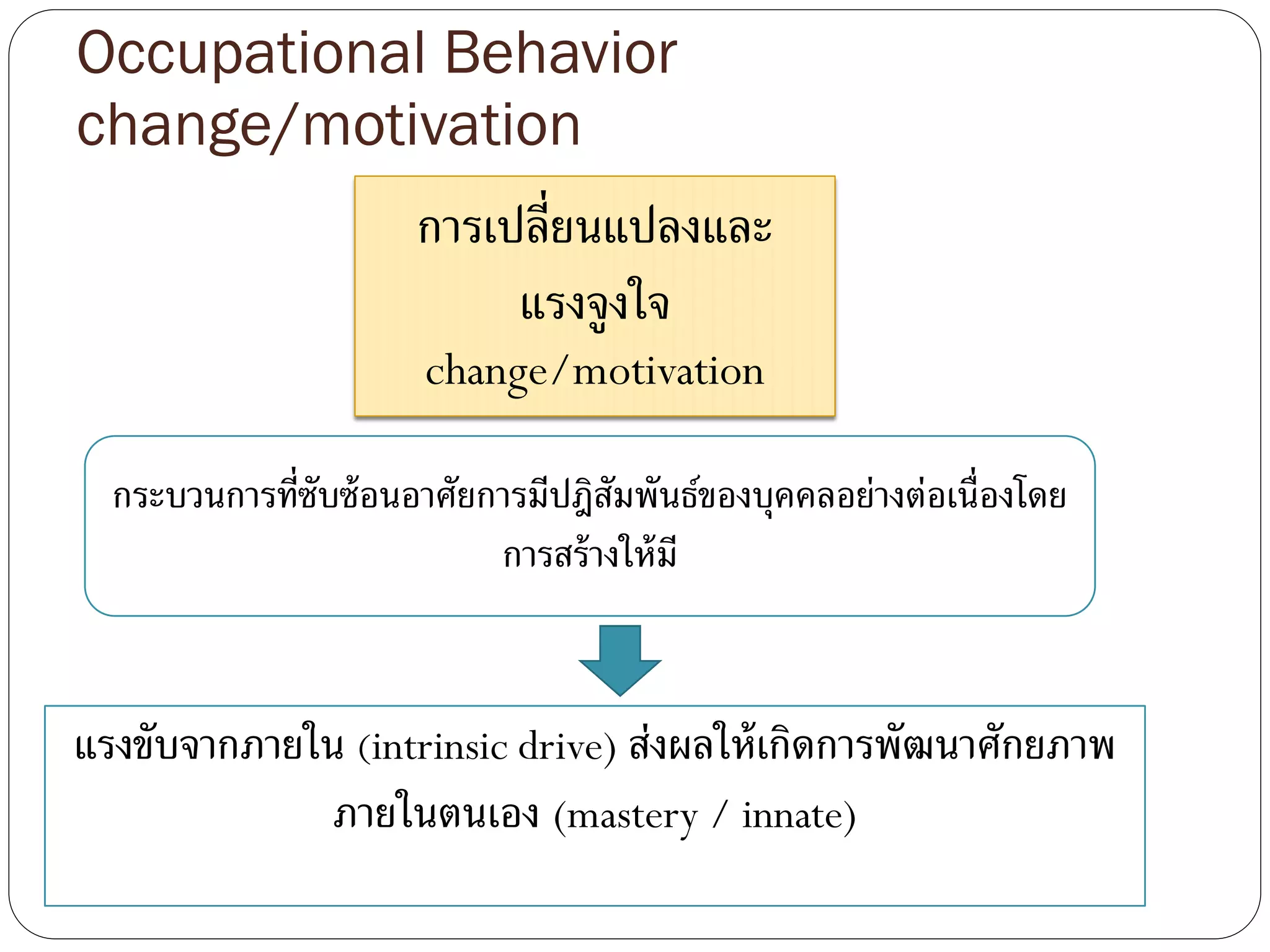 Occupational Behavior
change/motivation
แรงขับจากภายใน (intrinsic drive) ส่งผลให้เกิดการพัฒนาศักยภาพ
ภายในตนเอง (mastery / innate)
การเปลี่ยนแปลงและ
แรงจูงใจ
change/motivation
กระบวนการที่ซับซ้อนอาศัยการมีปฎิสัมพันธ์ของบุคคลอย่างต่อเนื่องโดย
การสร้างให้มี
 