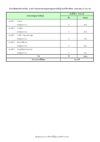 ข้อ คะแนน
สำระที่ 1 กำรอ่ำน
มำตรฐำน ท 1.1 9 25.0
สำระที่ 2 กำรเขียน
มำตรฐำน ท 2.1 7 20.0
สำระที่ 3 กำรฟัง กำรดู และกำรพูด
มำตรฐำน ท 3.1 5 15.0
สำระที่ 4 หลักกำรใช้ภำษำ
มำตรฐำน ท 4.1 9 25.0
สำระที่ 5 วรรณคดีและวรรณกรรม
มำตรฐำน ท 5.1 5 15.0
รวม 35 100.0
จำนวนเวลำที่ใช้สอบ
จำนวนข้อสอบวิชำภำษำไทย O–NET จำแนกตำมสำระและมำตรฐำนกำรเรียนรู้ ประจำปีกำรศึกษำ 2558 (สอบ 27 ก.พ. 59)
ช่วงชั้นที่ 2 (ป.4-ป.6)
50 นำที
สำระ/มำตรฐำนกำรเรียนรู้
หลักสูตรแกนกลำงกำรศึกษำขั้นพื้นฐำน พุทธศักรำช 2551
 