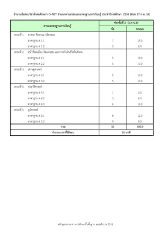 ข้อ คะแนน
สำระที่ 1 ศำสนำ ศีลธรรม จริยธรรม
มำตรฐำน ส 1.1 7 14.0
มำตรฐำน ส 1.2 3 6.0
สำระที่ 2 หน้ำที่พลเมือง วัฒนธรรม และกำรดำเนินชีวิตในสังคม
มำตรฐำน ส 2.1 5 10.0
มำตรฐำน ส 2.2 5 10.0
สำระที่ 3 เศรษฐศำสตร์
มำตรฐำน ส 3.1 5 10.0
มำตรฐำน ส 3.2 5 10.0
สำระที่ 4 ประวัติศำสตร์
มำตรฐำน ส 4.1 1 2.0
มำตรฐำน ส 4.2 3 6.0
มำตรฐำน ส 4.3 6 12.0
สำระที่ 5 ภูมิศำสตร์
มำตรฐำน ส 5.1 6 12.0
มำตรฐำน ส 5.2 4 8.0
รวม 50 100.0
จำนวนเวลำที่ใช้สอบ
ช่วงชั้นที่ 2 (ป.4-ป.6)
50 นำที
สำระ/มำตรฐำนกำรเรียนรู้
จำนวนข้อสอบวิชำสังคมศึกษำฯ O–NET จำแนกตำมสำระและมำตรฐำนกำรเรียนรู้ ประจำปีกำรศึกษำ 2558 (สอบ 27 ก.พ. 59)
หลักสูตรแกนกลำงกำรศึกษำขั้นพื้นฐำน พุทธศักรำช 2551
 