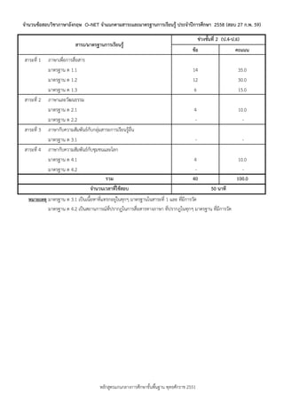 ข้อ คะแนน
สำระที่ 1 ภำษำเพื่อกำรสื่อสำร
มำตรฐำน ต 1.1 14 35.0
มำตรฐำน ต 1.2 12 30.0
มำตรฐำน ต 1.3 6 15.0
สำระที่ 2 ภำษำและวัฒนธรรม
มำตรฐำน ต 2.1 4 10.0
มำตรฐำน ต 2.2 - -
สำระที่ 3 ภำษำกับควำมสัมพันธ์กับกลุ่มสำระกำรเรียนรู้อื่น
มำตรฐำน ต 3.1 - -
สำระที่ 4 ภำษำกับควำมสัมพันธ์กับชุมชนและโลก
มำตรฐำน ต 4.1 4 10.0
มำตรฐำน ต 4.2 - -
รวม 40 100.0
จำนวนเวลำที่ใช้สอบ
หมำยเหตุ มำตรฐำน ต 3.1 เป็นเนื้อหำที่แทรกอยู่ในทุกๆ มำตรฐำนในสำระที่ 1 และ ที่มีกำรวัด
มำตรฐำน ต 4.2 เป็นสถำนกำรณ์ที่ปรำกฎในกำรสื่อสำรทำงภำษำ ที่ปรำกฎในทุกๆ มำตรฐำน ที่มีกำรวัด
สำระ/มำตรฐำนกำรเรียนรู้
จำนวนข้อสอบวิชำภำษำอังกฤษ O–NET จำแนกตำมสำระและมำตรฐำนกำรเรียนรู้ ประจำปีกำรศึกษำ 2558 (สอบ 27 ก.พ. 59)
50 นำที
ช่วงชั้นที่ 2 (ป.4-ป.6)
หลักสูตรแกนกลำงกำรศึกษำขั้นพื้นฐำน พุทธศักรำช 2551
 