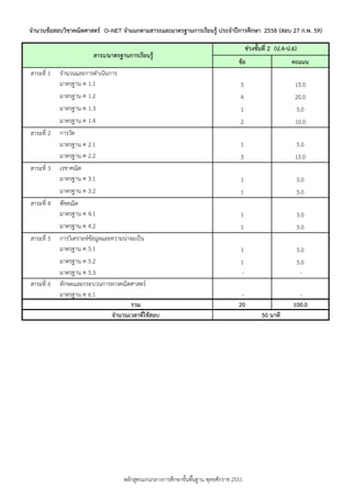 ข้อ คะแนน
สำระที่ 1 จำนวนและกำรดำเนินกำร
มำตรฐำน ค 1.1 3 15.0
มำตรฐำน ค 1.2 4 20.0
มำตรฐำน ค 1.3 1 5.0
มำตรฐำน ค 1.4 2 10.0
สำระที่ 2 กำรวัด
มำตรฐำน ค 2.1 1 5.0
มำตรฐำน ค 2.2 3 15.0
สำระที่ 3 เรขำคณิต
มำตรฐำน ค 3.1 1 5.0
มำตรฐำน ค 3.2 1 5.0
สำระที่ 4 พีชคณิต
มำตรฐำน ค 4.1 1 5.0
มำตรฐำน ค 4.2 1 5.0
สำระที่ 5 กำรวิเครำะห์ข้อมูลและควำมน่ำจะเป็น
มำตรฐำน ค 5.1 1 5.0
มำตรฐำน ค 5.2 1 5.0
มำตรฐำน ค 5.3 - -
สำระที่ 6 ทักษะและกระบวนกำรทำงคณิตศำสตร์
มำตรฐำน ค 6.1 - -
รวม 20 100.0
จำนวนเวลำที่ใช้สอบ 50 นำที
ช่วงชั้นที่ 2 (ป.4-ป.6)
สำระ/มำตรฐำนกำรเรียนรู้
จำนวนข้อสอบวิชำคณิตศำสตร์ O–NET จำแนกตำมสำระและมำตรฐำนกำรเรียนรู้ ประจำปีกำรศึกษำ 2558 (สอบ 27 ก.พ. 59)
หลักสูตรแกนกลำงกำรศึกษำขั้นพื้นฐำน พุทธศักรำช 2551
 