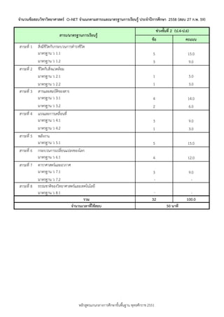ข้อ คะแนน
สำระที่ 1 สิ่งมีชีวิตกับกระบวนกำรดำรงชีวิต
มำตรฐำน ว 1.1 5 15.0
มำตรฐำน ว 1.2 3 9.0
สำระที่ 2 ชีวิตกับสิ่งแวดล้อม
มำตรฐำน ว 2.1 1 5.0
มำตรฐำน ว 2.2 1 3.0
สำระที่ 3 สำรและสมบัติของสำร
มำตรฐำน ว 3.1 4 14.0
มำตรฐำน ว 3.2 2 6.0
สำระที่ 4 แรงและกำรเคลื่อนที่
มำตรฐำน ว 4.1 3 9.0
มำตรฐำน ว 4.2 1 3.0
สำระที่ 5 พลังงำน
มำตรฐำน ว 5.1 5 15.0
สำระที่ 6 กระบวนกำรเปลี่ยนแปลงของโลก
มำตรฐำน ว 6.1 4 12.0
สำระที่ 7 ดำรำศำสตร์และอวกำศ
มำตรฐำน ว 7.1 3 9.0
มำตรฐำน ว 7.2 - -
สำระที่ 8 ธรรมชำติของวิทยำศำสตร์และเทคโนโลยี
มำตรฐำน ว 8.1 - -
รวม 32 100.0
จำนวนเวลำที่ใช้สอบ
จำนวนข้อสอบวิชำวิทยำศำสตร์ O–NET จำแนกตำมสำระและมำตรฐำนกำรเรียนรู้ ประจำปีกำรศึกษำ 2558 (สอบ 27 ก.พ. 59)
ช่วงชั้นที่ 2 (ป.4-ป.6)
50 นำที
สำระ/มำตรฐำนกำรเรียนรู้
หลักสูตรแกนกลำงกำรศึกษำขั้นพื้นฐำน พุทธศักรำช 2551
 