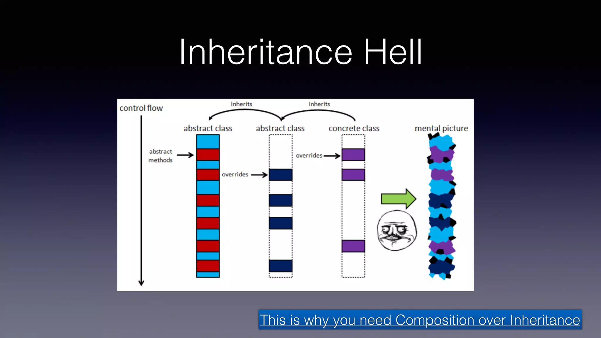 Inheritance Hell
This is why you need Composition over Inheritance
 