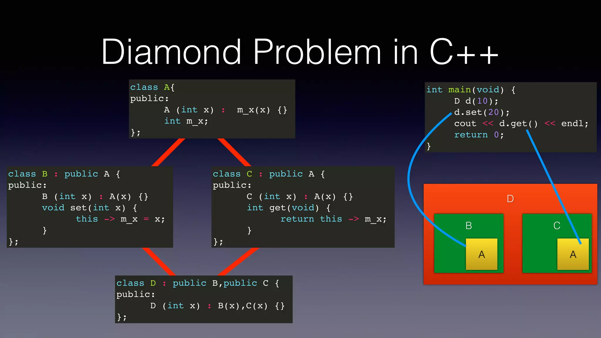 Diamond Problem in C++
int main(void) {
D d(10);
d.set(20);
cout << d.get() << endl;
return 0;
}
class A{
public:
A (int x) : m_x(x) {}
int m_x;
};
class B : public A {
public:
B (int x) : A(x) {}
void set(int x) {
this -> m_x = x;
}
};
class C : public A {
public:
C (int x) : A(x) {}
int get(void) {
return this -> m_x;
}
};
class D : public B,public C {
public:
D (int x) : B(x),C(x) {}
};
D
B
A
C
A
 
