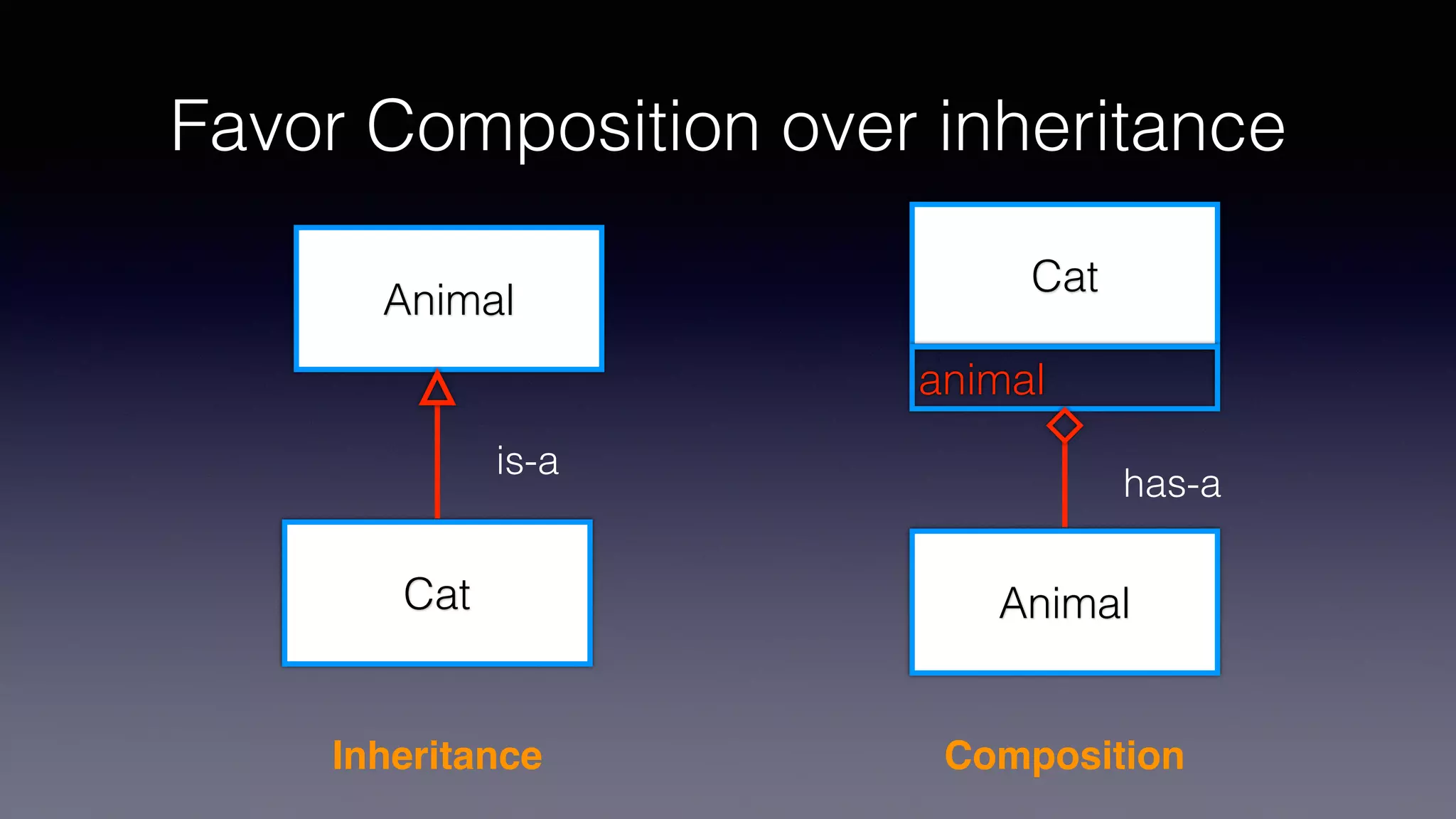 Animal
Cat
Cat
Animal
animal
Inheritance Composition
is-a
has-a
Favor Composition over inheritance
 