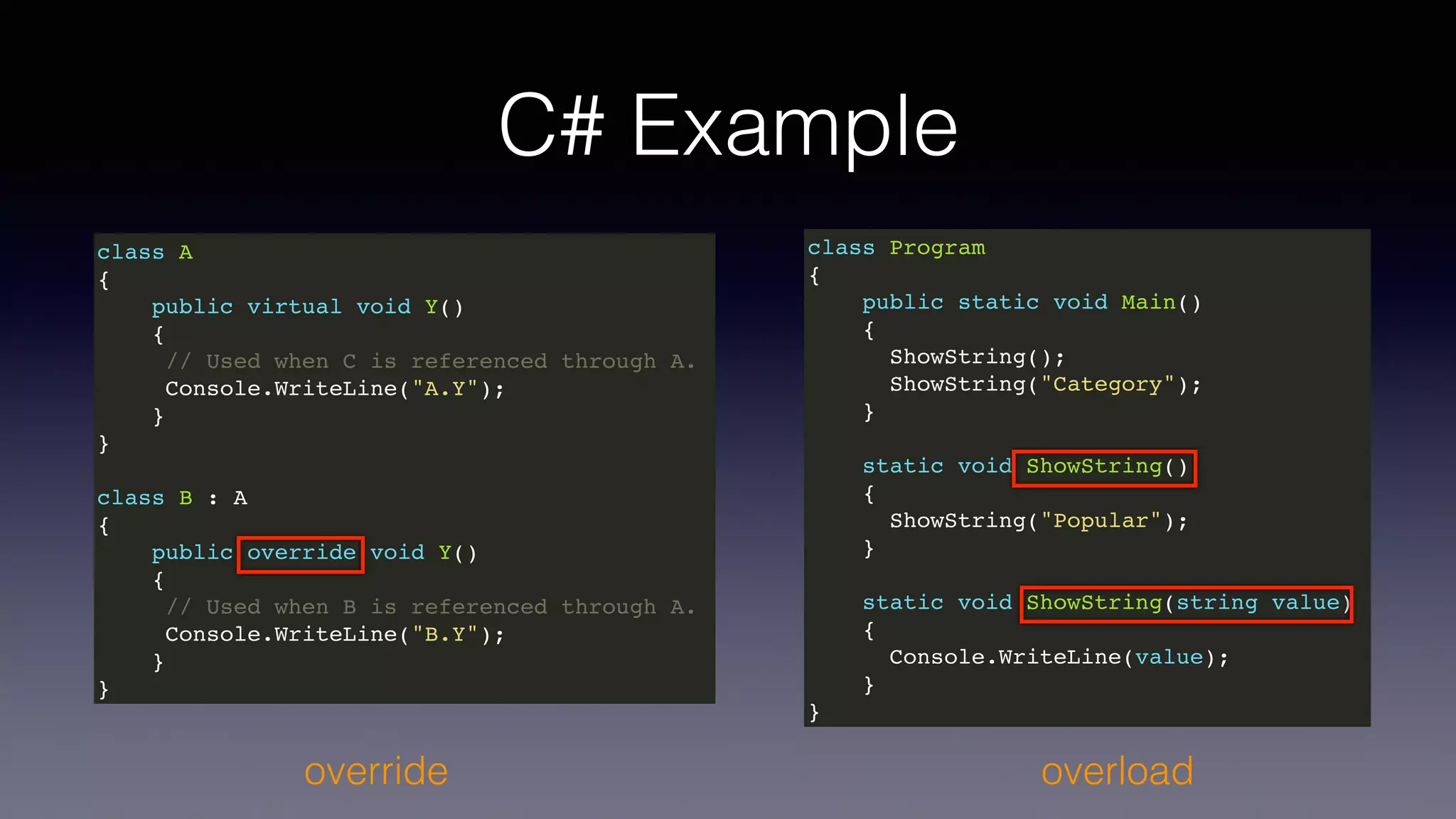 C# Example
class A
{
public virtual void Y()
{
// Used when C is referenced through A.
Console.WriteLine("A.Y");
}
}
class B : A
{
public override void Y()
{
// Used when B is referenced through A.
Console.WriteLine("B.Y");
}
}
class Program
{
public static void Main()
{
ShowString();
ShowString("Category");
}
static void ShowString()
{
ShowString("Popular");
}
static void ShowString(string value)
{
Console.WriteLine(value);
}
}
override overload
 