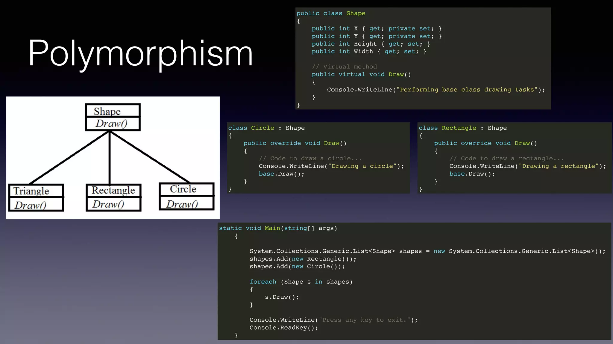 Polymorphism
public class Shape
{
public int X { get; private set; }
public int Y { get; private set; }
public int Height { get; set; }
public int Width { get; set; }
// Virtual method
public virtual void Draw()
{
Console.WriteLine("Performing base class drawing tasks");
}
}
class Circle : Shape
{
public override void Draw()
{
// Code to draw a circle...
Console.WriteLine("Drawing a circle");
base.Draw();
}
}
class Rectangle : Shape
{
public override void Draw()
{
// Code to draw a rectangle...
Console.WriteLine("Drawing a rectangle");
base.Draw();
}
}
static void Main(string[] args)
{
System.Collections.Generic.List<Shape> shapes = new System.Collections.Generic.List<Shape>();
shapes.Add(new Rectangle());
shapes.Add(new Circle());
foreach (Shape s in shapes)
{
s.Draw();
}
Console.WriteLine("Press any key to exit.");
Console.ReadKey();
}
 