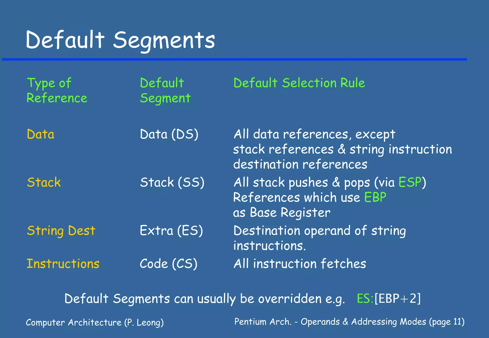 Default Segments
Type of                   Default      Default Selection Rule
Reference                 Segment

Data                      Data (DS)    All data references, except
                                       stack references & string instruction
                                       destination references
Stack                     Stack (SS)   All stack pushes & pops (via ESP)
                                       References which use EBP
                                       as Base Register
String Dest               Extra (ES)   Destination operand of string
                                       instructions.
Instructions              Code (CS)    All instruction fetches

        Default Segments can usually be overridden e.g. ES:[EBP+2]
Computer Architecture (P. Leong)       Pentium Arch. - Operands & Addressing Modes (page 11)
 