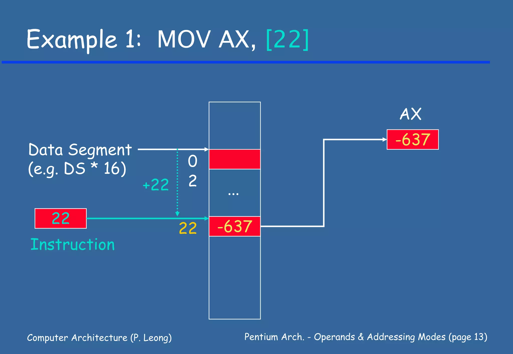 Example 1: MOV AX, [22]


                                                                                AX
                                                                               -637
Data Segment
(e.g. DS * 16)                     0
                         +22       2     ...
     22
                                   22   -637
Instruction




Computer Architecture (P. Leong)               Pentium Arch. - Operands & Addressing Modes (page 13)
 