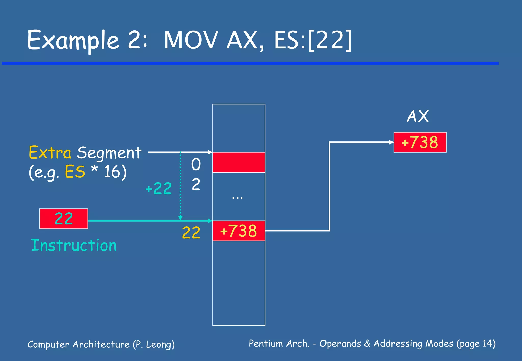 Example 2: MOV AX, ES:[22]


                                                                                AX
                                                                               +738
Extra Segment
(e.g. ES * 16)                     0
                         +22       2     ...
     22
                                   22   +738
Instruction




Computer Architecture (P. Leong)               Pentium Arch. - Operands & Addressing Modes (page 14)
 