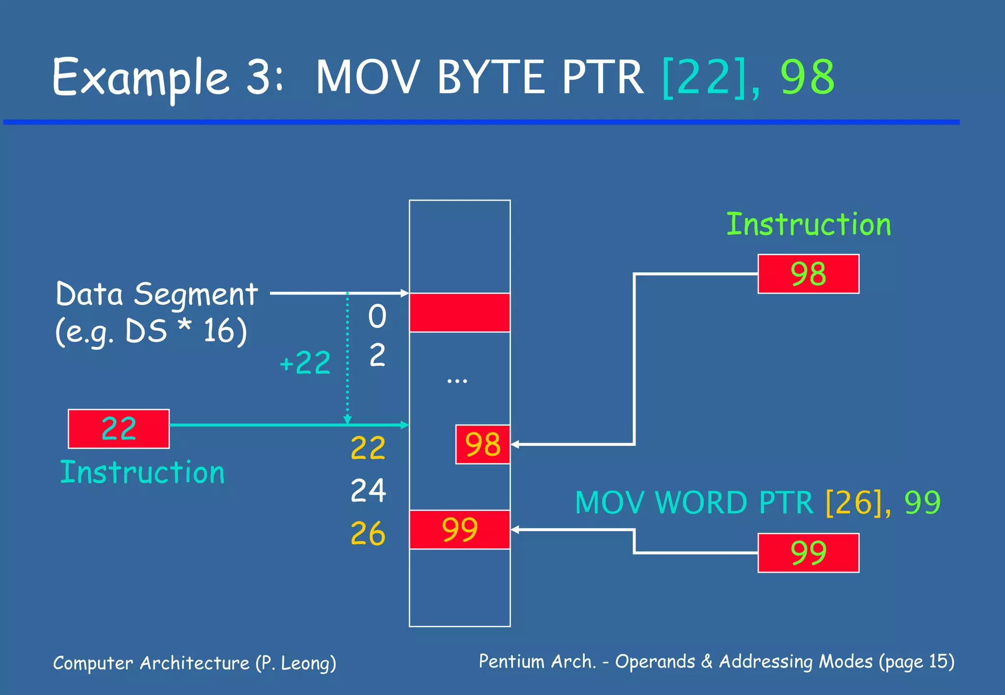 Example 3: MOV BYTE PTR [22], 98


                                                                         Instruction
                                                                                98
Data Segment
(e.g. DS * 16)                     0
                         +22       2    ...
  22
                                   22     98
Instruction
                                   24                   MOV WORD PTR [26], 99
                                   26   99
                                                                                99


Computer Architecture (P. Leong)              Pentium Arch. - Operands & Addressing Modes (page 15)
 