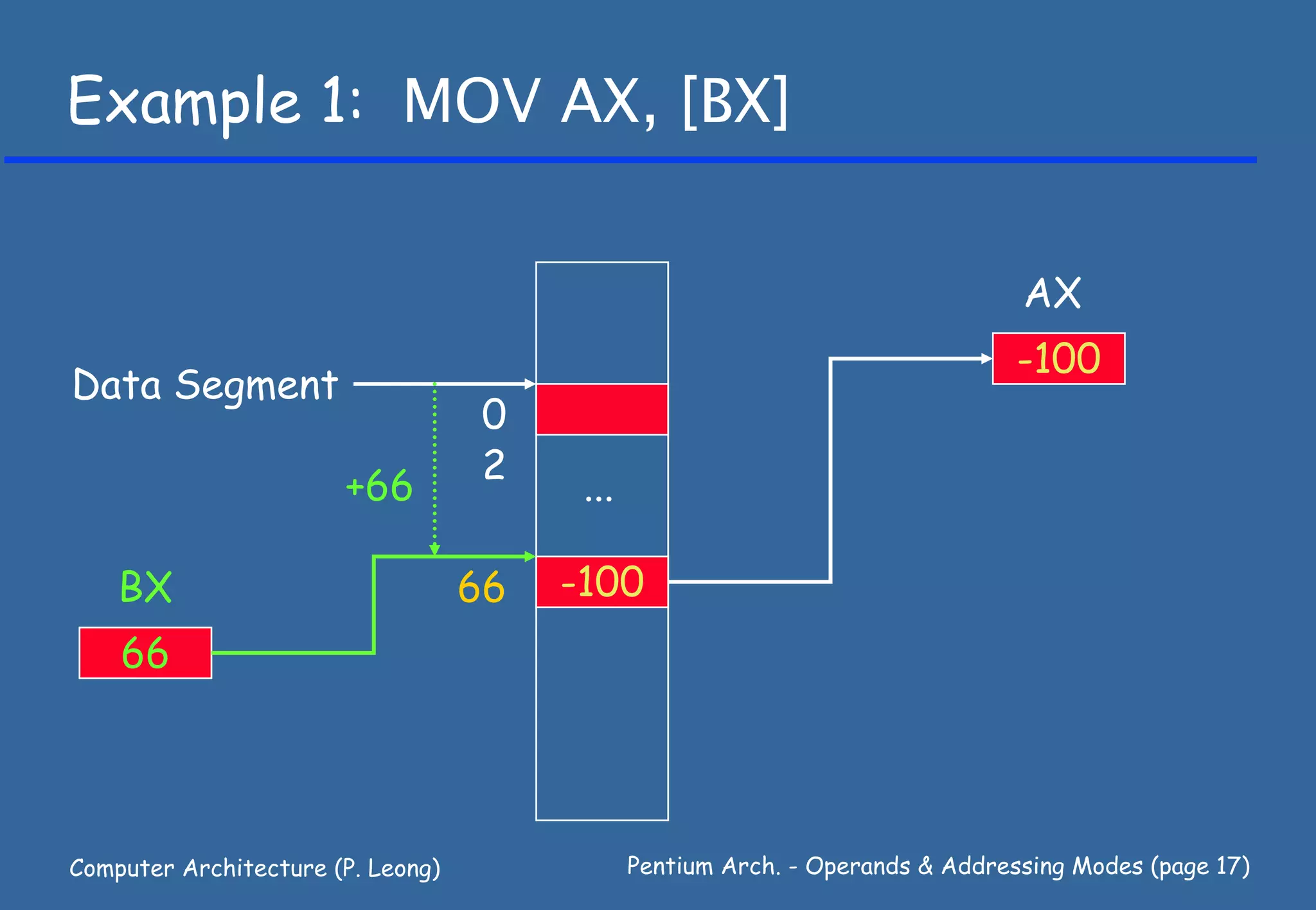 Example 1: MOV AX, [BX]


                                                                                AX
                                                                                -100
Data Segment
                                   0
                                   2
                       +66               ...

    BX                             66   -100
    66




Computer Architecture (P. Leong)               Pentium Arch. - Operands & Addressing Modes (page 17)
 
