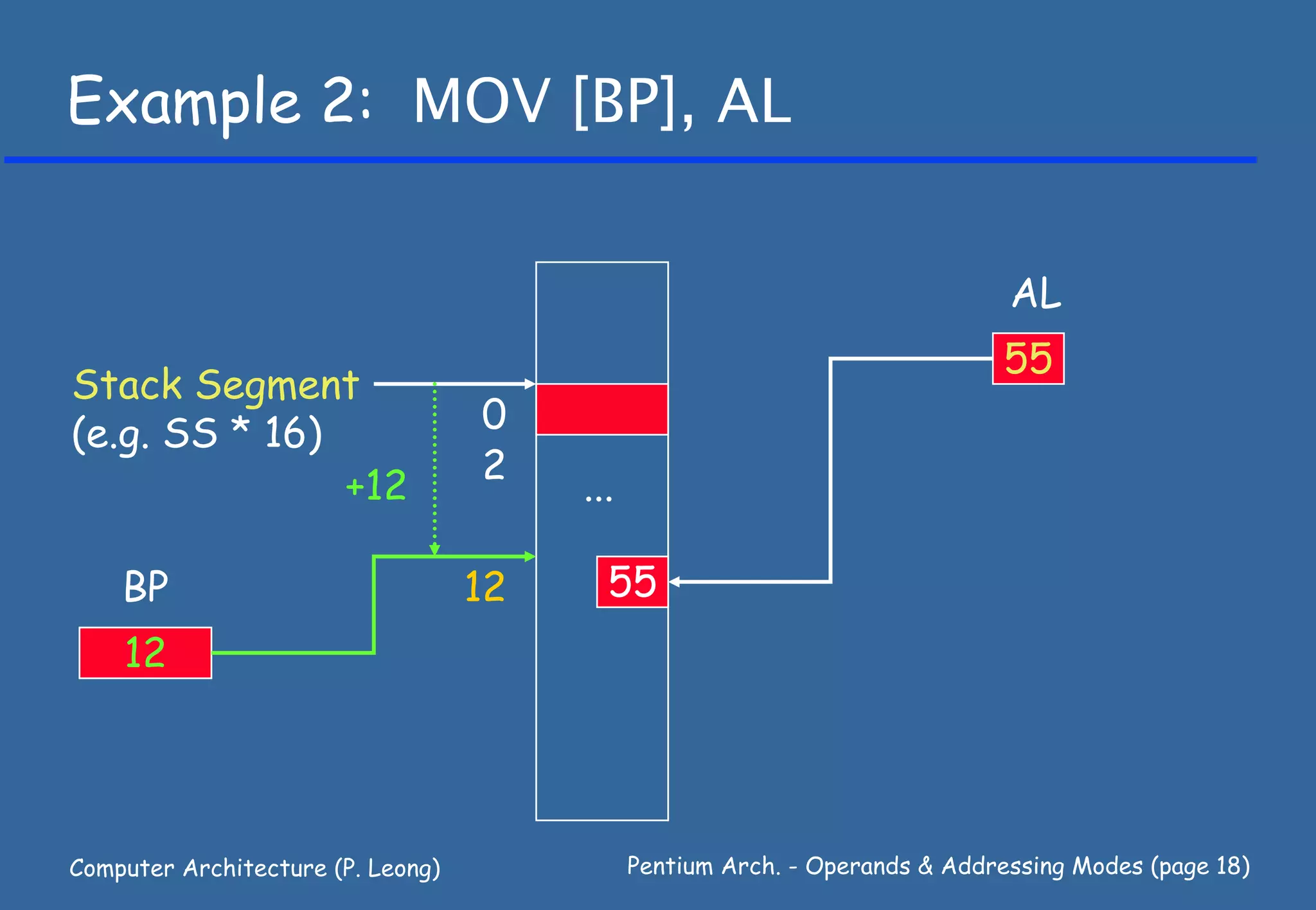 Example 2: MOV [BP], AL


                                                                              AL
                                                                              55
Stack Segment
(e.g. SS * 16)                     0
                                   2
               +12                      ...

    BP                             12     55
    12




Computer Architecture (P. Leong)              Pentium Arch. - Operands & Addressing Modes (page 18)
 