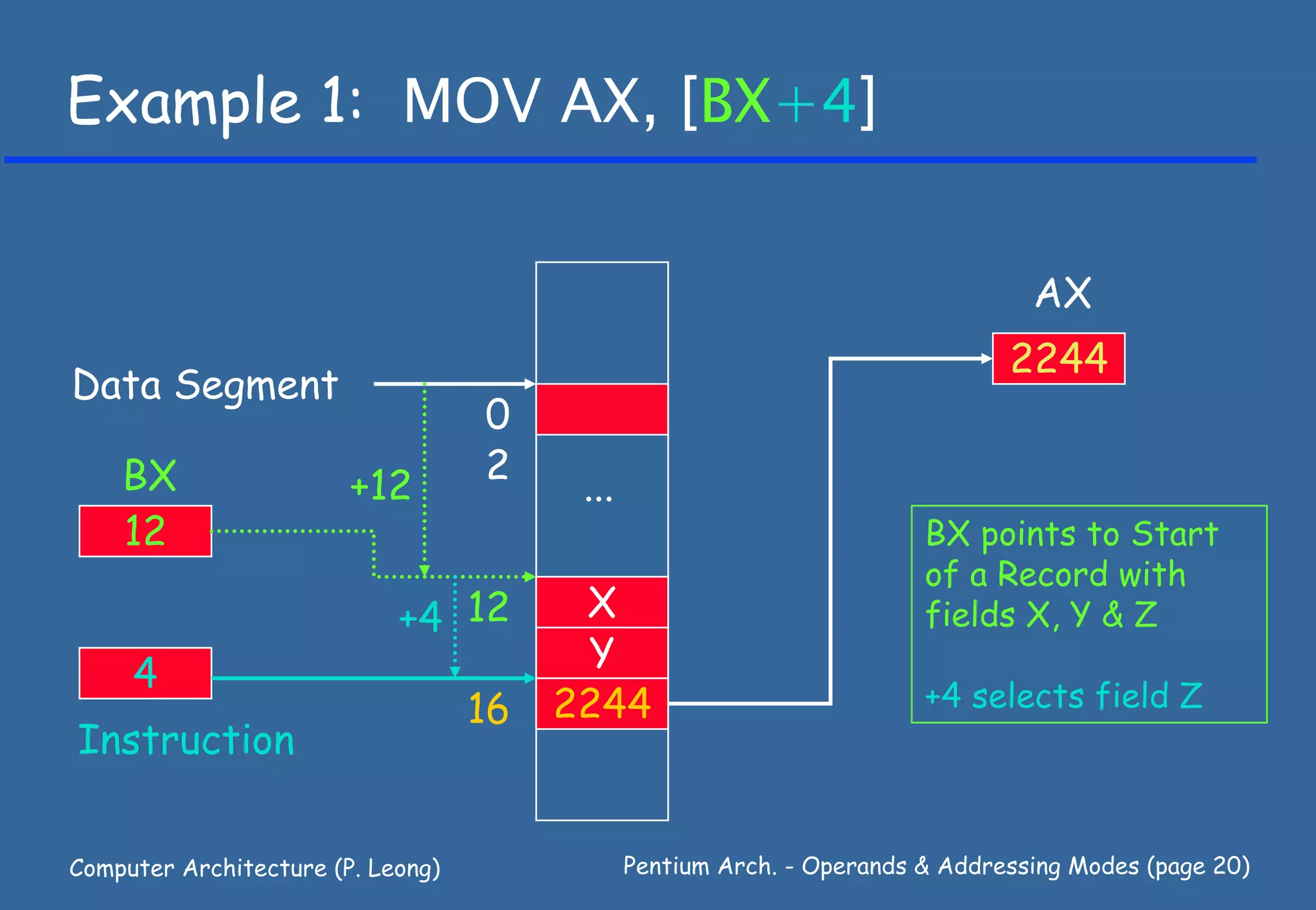 Example 1: MOV AX, [BX+4]


                                                                                 AX
                                                                               2244
Data Segment
                                   0
    BX                             2
                        +12              ...
    12                                                                  BX points to Start
                                                                        of a Record with
                            +4 12        X                              fields X, Y & Z
                                         Y
     4                                                                  +4 selects field Z
                                   16   2244
Instruction


Computer Architecture (P. Leong)               Pentium Arch. - Operands & Addressing Modes (page 20)
 