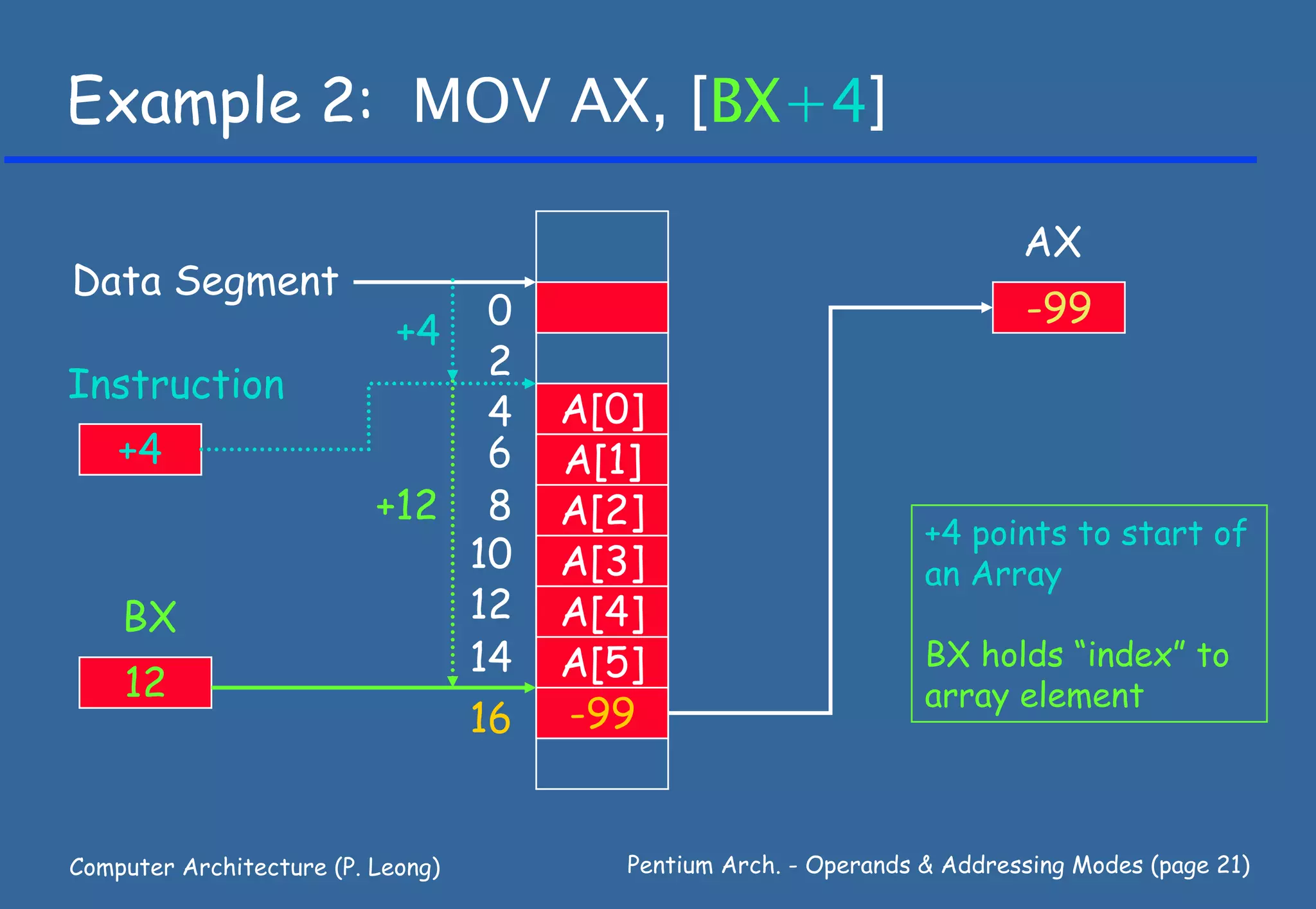Example 2: MOV AX, [BX+4]

                                                                       AX
Data Segment
                                                                       -99
                           +4 0
                               2
Instruction
                               4   A[0]
    +4                         6   A[1]
                          +12 8    A[2]                        +4 points to start of
                              10   A[3]                        an Array
    BX                        12   A[4]
                              14   A[5]                        BX holds “index” to
    12                                                         array element
                              16   -99


Computer Architecture (P. Leong)      Pentium Arch. - Operands & Addressing Modes (page 21)
 