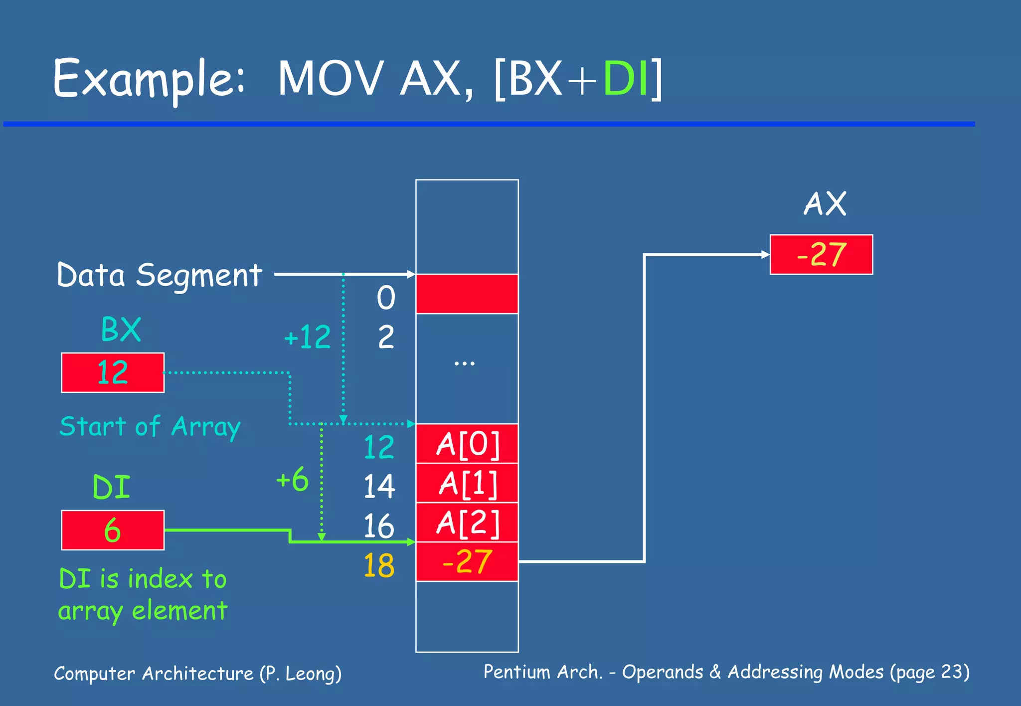 Example: MOV AX, [BX+DI]

                                                                                 AX
                                                                                 -27
Data Segment
                                   0
    BX                   +12       2     ...
    12
Start of Array
                                   12   A[0]
    DI                  +6         14   A[1]
     6                             16   A[2]
DI is index to                     18   -27
array element

Computer Architecture (P. Leong)               Pentium Arch. - Operands & Addressing Modes (page 23)
 