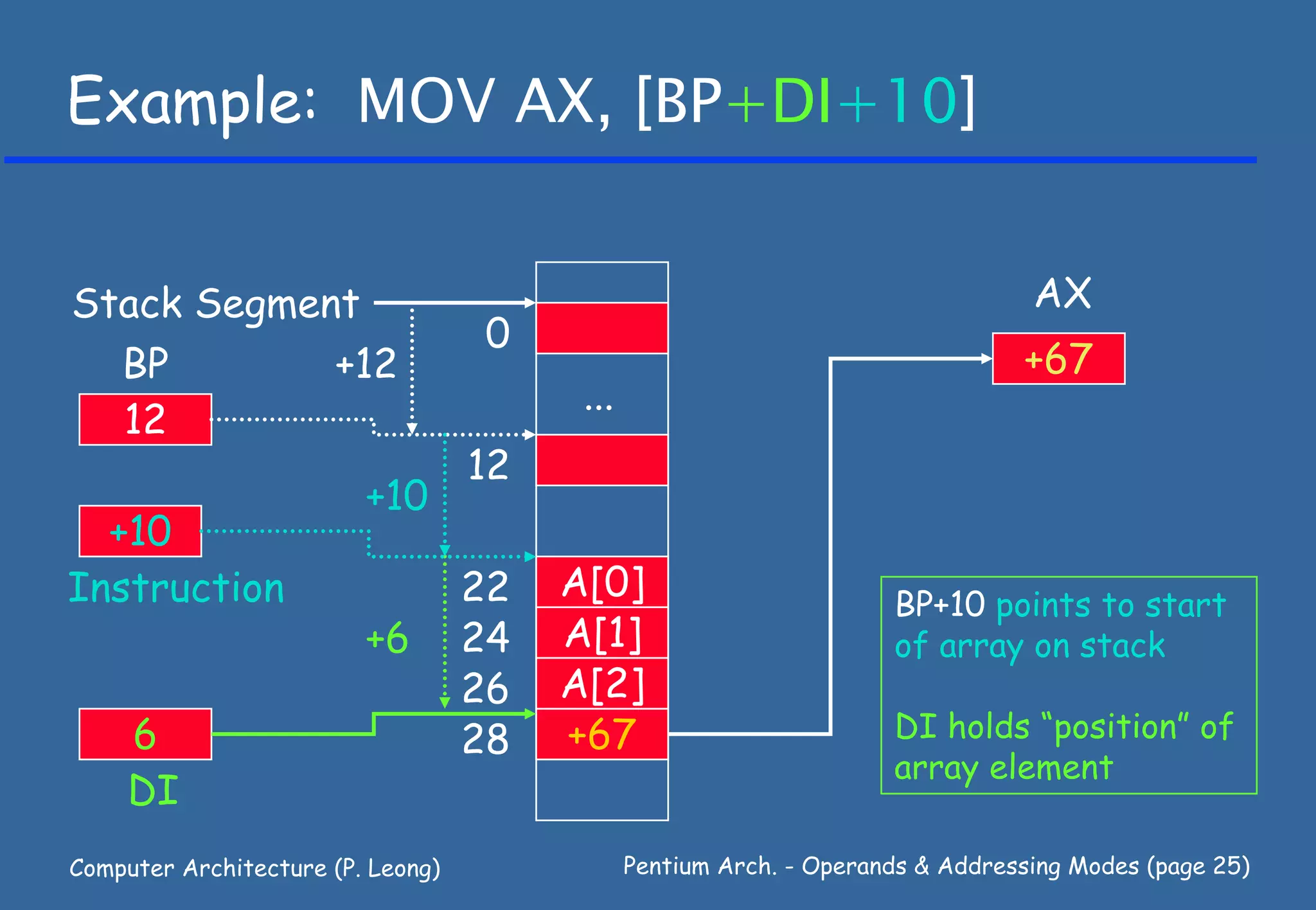 Example: MOV AX, [BP+DI+10]


Stack Segment                                                                    AX
                                   0
  BP        +12                                                                 +67
                                         ...
  12
                                   12
                         +10
  +10
Instruction                        22   A[0]                         BP+10 points to start
                         +6        24   A[1]                         of array on stack
                                   26   A[2]
     6                             28   +67                          DI holds “position” of
                                                                     array element
     DI
Computer Architecture (P. Leong)               Pentium Arch. - Operands & Addressing Modes (page 25)
 
