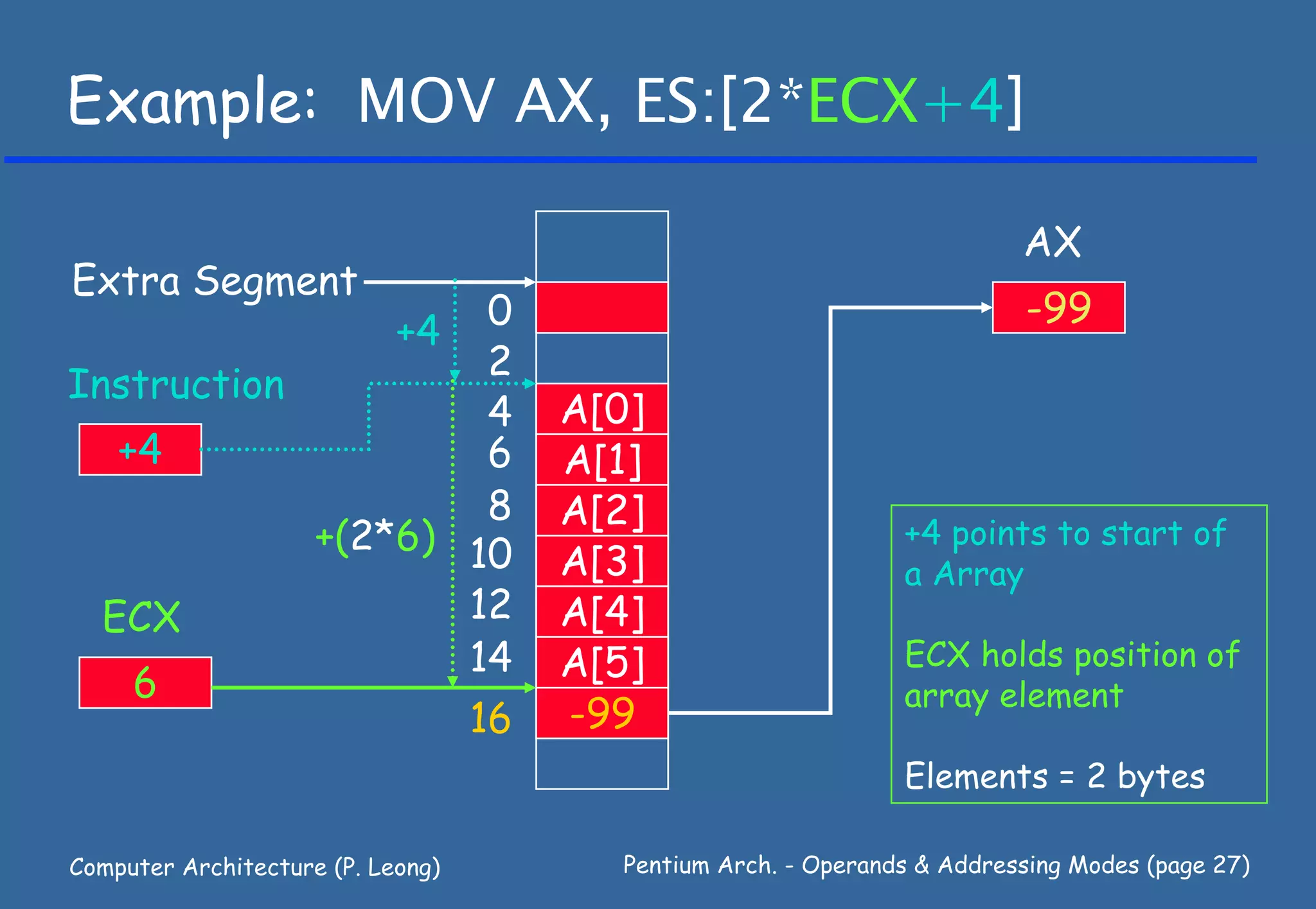 Example: MOV AX, ES:[2*ECX+4]

                                                                       AX
Extra Segment
                                                                        -99
                +4 0
                    2
Instruction
                    4              A[0]
   +4               6              A[1]
                    8              A[2]
            +(2*6) 10                                        +4 points to start of
                                   A[3]                      a Array
  ECX              12              A[4]
                   14              A[5]                      ECX holds position of
    6                                                        array element
                   16              -99
                                                             Elements = 2 bytes

Computer Architecture (P. Leong)      Pentium Arch. - Operands & Addressing Modes (page 27)
 
