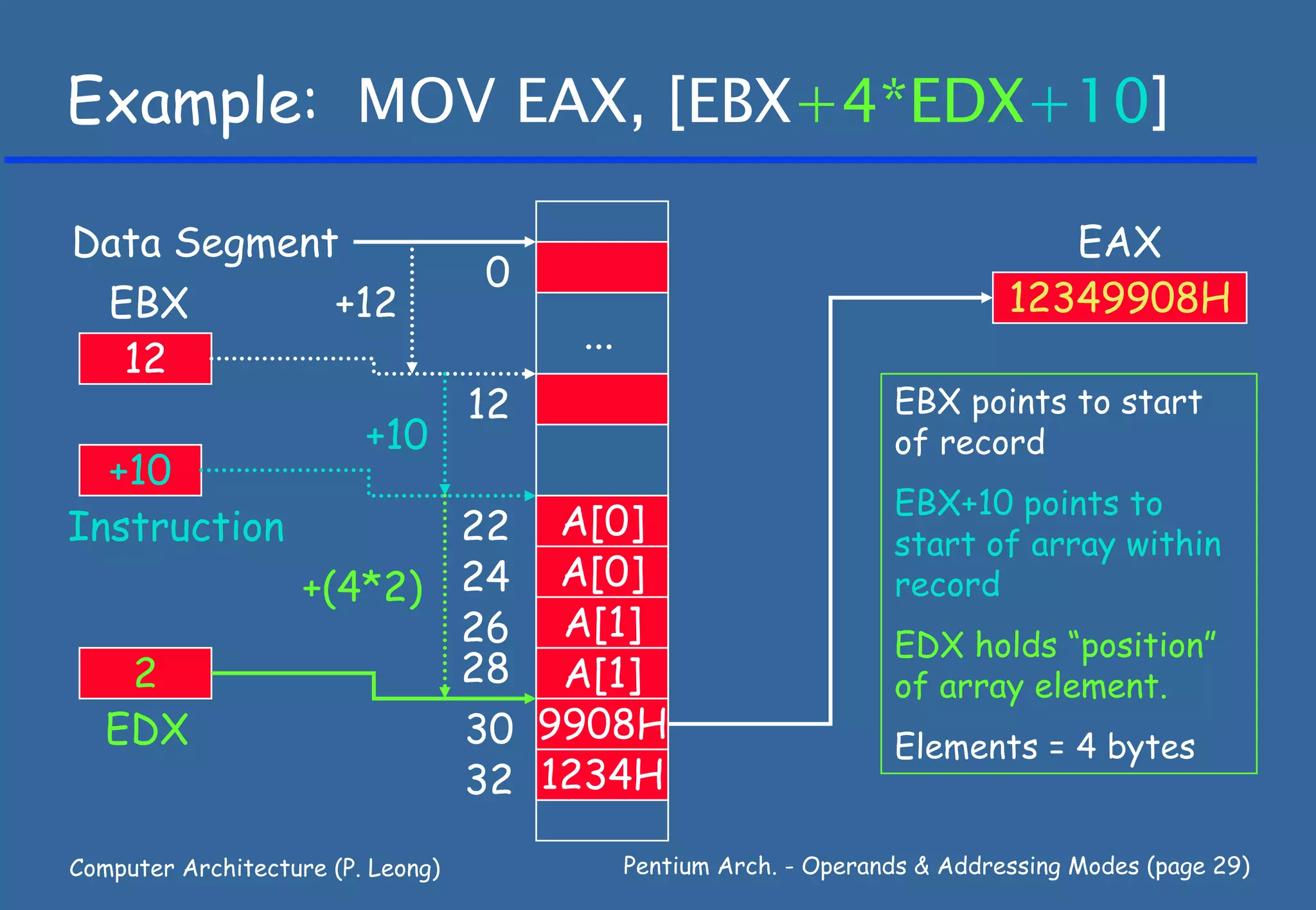 Example: MOV EAX, [EBX+4*EDX+10]

Data Segment                                                                     EAX
                                   0
 EBX        +12                                                               12349908H
                                        ...
  12
                                   12                               EBX points to start
                         +10                                        of record
  +10
                                                                    EBX+10 points to
Instruction                22 A[0]                                  start of array within
                    +(4*2) 24 A[0]                                  record
                           26 A[1]                                  EDX holds “position”
    2                      28 A[1]                                  of array element.
   EDX                     30 9908H                                 Elements = 4 bytes
                           32 1234H

Computer Architecture (P. Leong)              Pentium Arch. - Operands & Addressing Modes (page 29)
 