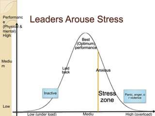 Performanc
e
(Physical &
mental)
High

Leaders Arouse Stress
Best
(Optimum)
performance

Mediu
m

Laid
back

Anxious

Stress
zone

Inactive

Panic, anger, o
r violence

Low
Low (under load)

Mediu

High (overload)

 