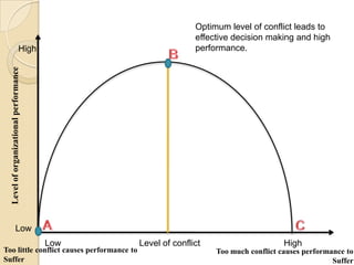 Optimum level of conflict leads to
effective decision making and high
performance.

Level of organizational performance

High

Low
Low

Too little conflict causes performance to
Suffer

Level of conflict

High
Too much conflict causes performance to
Suffer

 