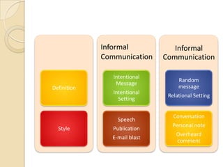 Informal
Communication

Definition

Intentional
Message
Intentional
Setting

Speech
Style

Publication
E-mail blast

Informal
Communication
Random
message
Relational Setting

Conversation
Personal note
Overheard
comment

 