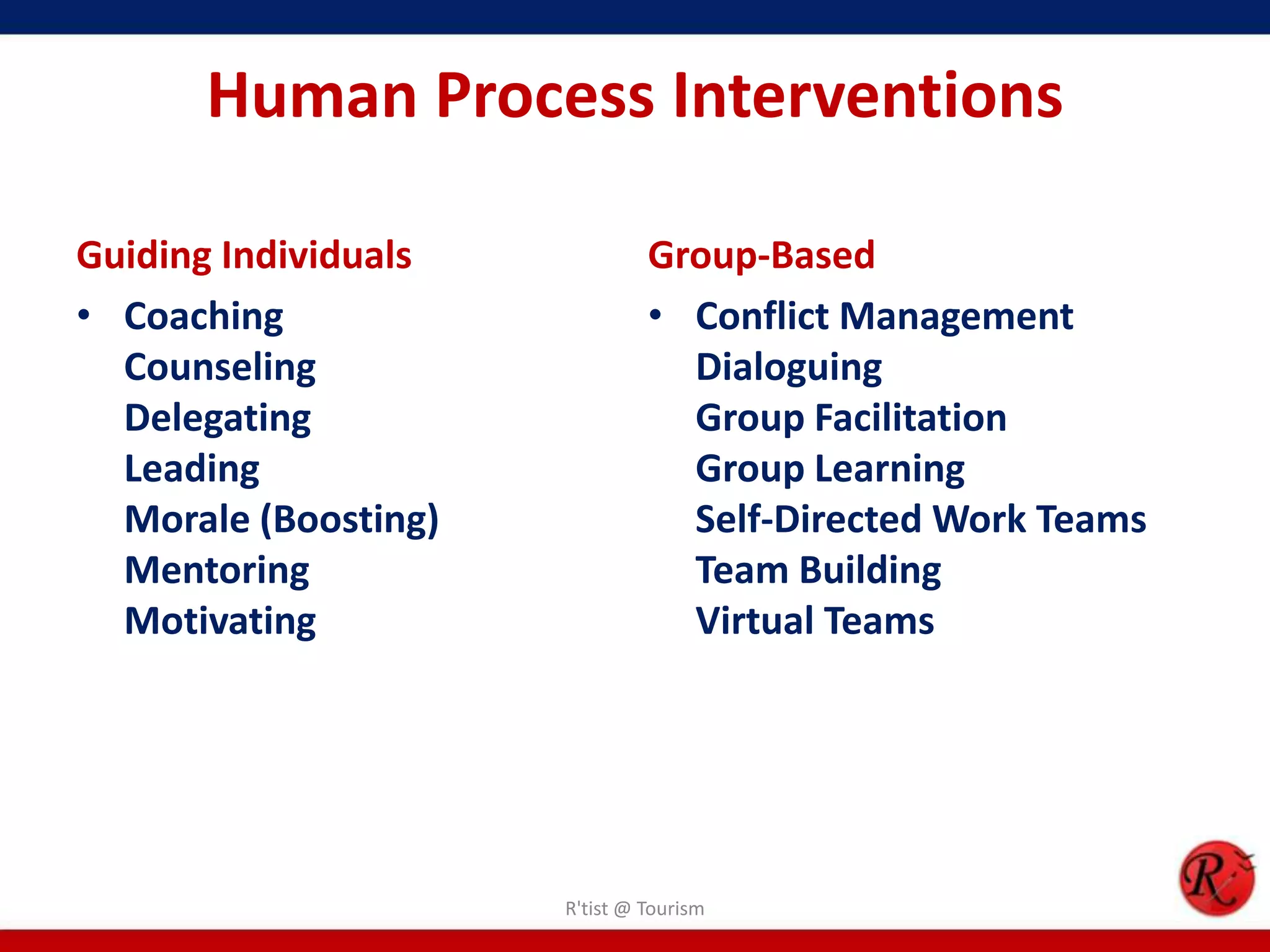 Human Process Interventions

Guiding Individuals            Group-Based
• Coaching                     • Conflict Management
  Counseling                     Dialoguing
  Delegating                     Group Facilitation
  Leading                        Group Learning
  Morale (Boosting)              Self-Directed Work Teams
  Mentoring                      Team Building
  Motivating                     Virtual Teams




                      R'tist @ Tourism
 