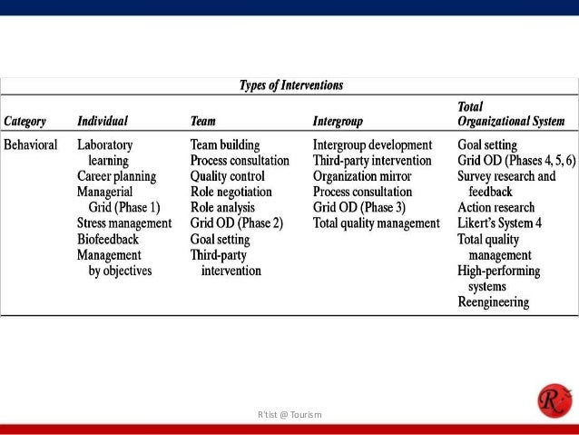 Organizational Development Interventions Slide 20