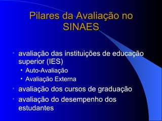 Pilares da Avaliação no SINAES avaliação das instituições de educação superior (IES) Auto-Avaliação Avaliação Externa avaliação dos cursos de graduação  avaliação do desempenho dos estudantes 