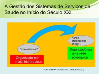 Onde estamos ?
Organizado por
níveis hierárquicos
Aonde
pretendemos
chegar ?
Organizado por
uma rede
poliárquica
FONTE: FERNANDEZ (2003) MENDES (2007)
A Gestão dos Sistemas de Serviços de
Saúde no Início do Século XXI
 