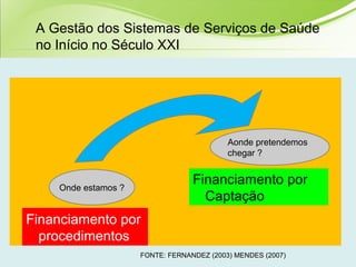 Onde estamos ?
Financiamento por
procedimentos
Aonde pretendemos
chegar ?
Financiamento por
Captação
FONTE: FERNANDEZ (2003) MENDES (2007)
A Gestão dos Sistemas de Serviços de Saúde
no Início no Século XXI
 