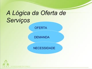 A Lógica da Oferta de
Serviços
OFERTA
DEMANDA
NECESSIDADE
 