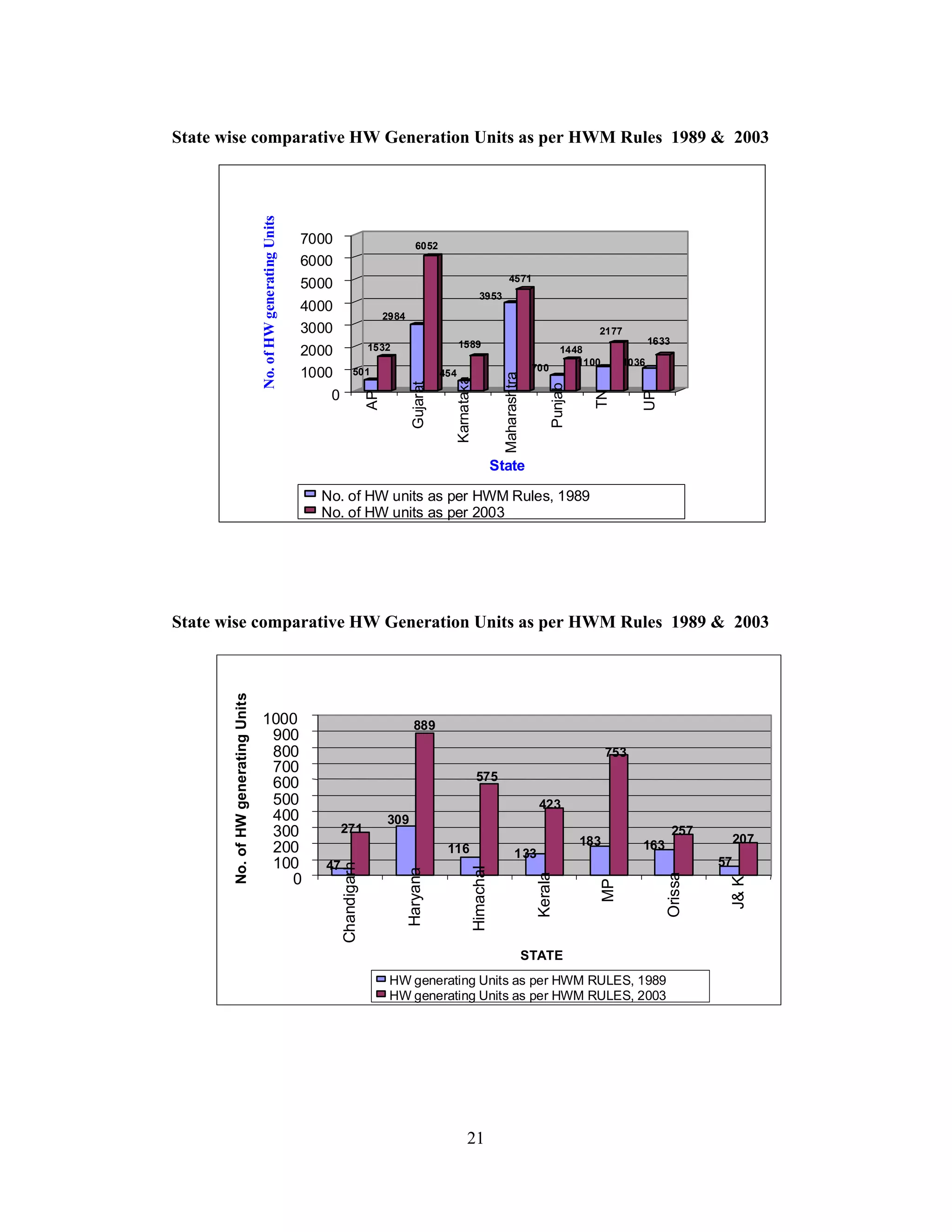21
State wise comparative HW Generation Units as per HWM Rules 1989 & 2003
State wise comparative HW Generation Units as per HWM Rules 1989 & 2003
501
1532
2984
6052
454
1589
3953
4571
700
1448
1100
2177
1036
1633
0
1000
2000
3000
4000
5000
6000
7000
AP
Gujarat
Karnataka
Maharashtra
Punjab
TN
UP
State
No. of HW units as per HWM Rules, 1989
No. of HW units as per 2003
No.ofHWgeneratingUnits
309
47
116 133
183 163
57
271
889
575
423
753
257
207
0
100
200
300
400
500
600
700
800
900
1000
Chandigarh
Haryana
Himachal
Kerala
MP
Orissa
J&K
STATE
No.ofHWgeneratingUnits
HW generating Units as per HWM RULES, 1989
HW generating Units as per HWM RULES, 2003
 