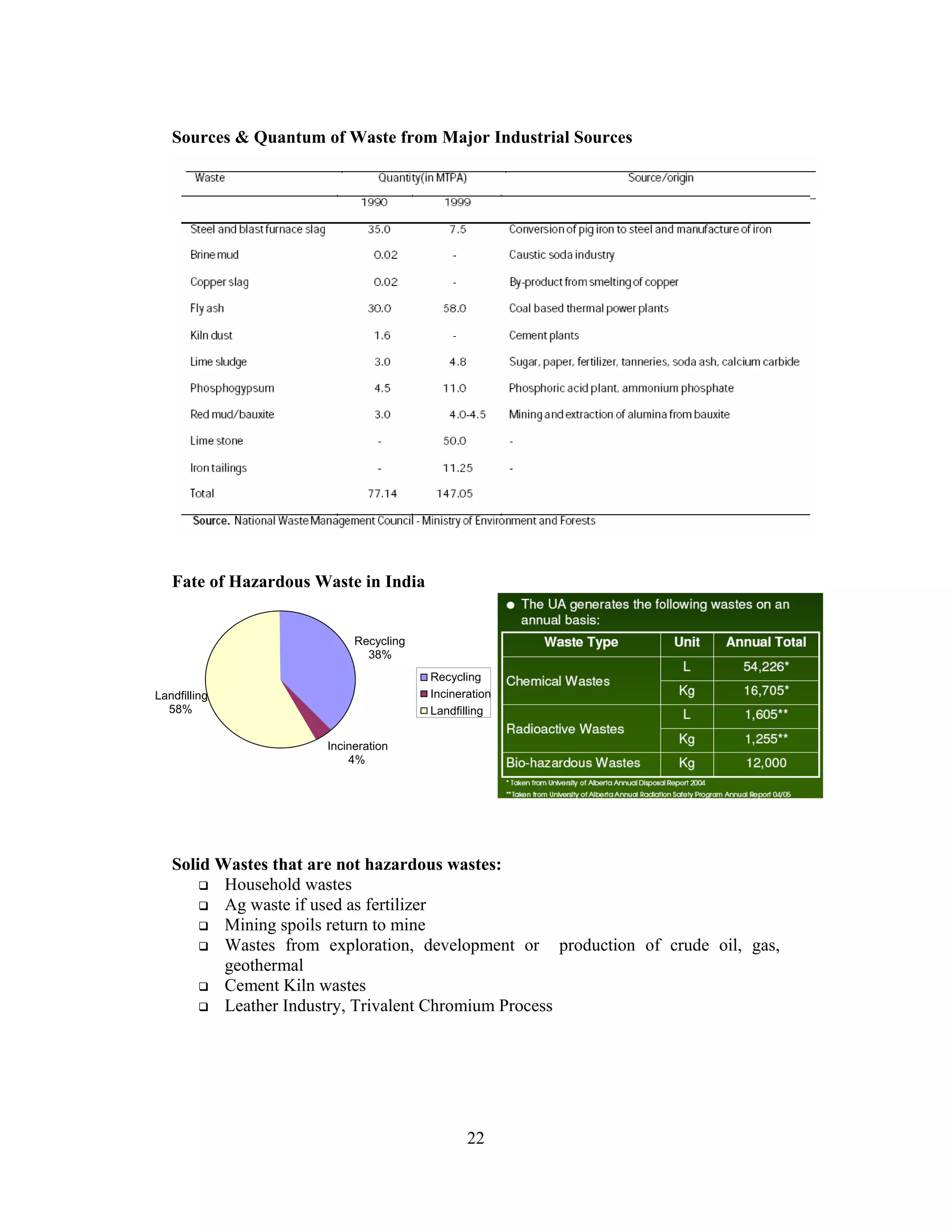 22
Sources & Quantum of Waste from Major Industrial Sources
Fate of Hazardous Waste in India
Solid Wastes that are not hazardous wastes:
Household wastes
Ag waste if used as fertilizer
Mining spoils return to mine
Wastes from exploration, development or production of crude oil, gas,
geothermal
Cement Kiln wastes
Leather Industry, Trivalent Chromium Process
Landfilling
58%
Incineration
4%
Recycling
38%
Recycling
Incineration
Landfilling
 
