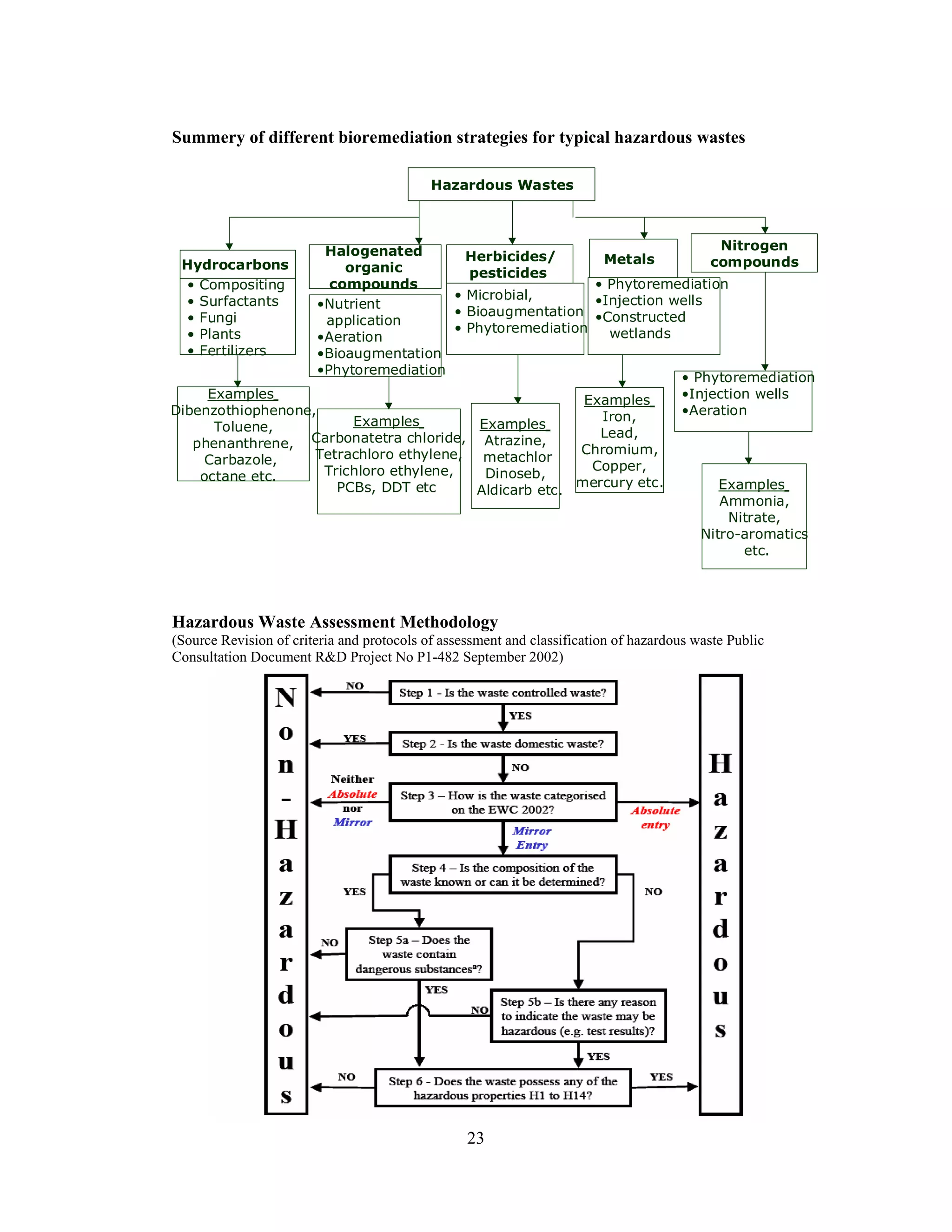 23
Summery of different bioremediation strategies for typical hazardous wastes
Hazardous Waste Assessment Methodology
(Source Revision of criteria and protocols of assessment and classification of hazardous waste Public
Consultation Document R&D Project No P1-482 September 2002)
Nitrogen
compounds
Examples
Ammonia,
Nitrate,
Nitro-aromatics
etc.
• Phytoremediation
•Injection wells
•Aeration
Hydrocarbons
• Compositing
• Surfactants
• Fungi
• Plants
• Fertilizers
Examples
Dibenzothiophenone,
Toluene,
phenanthrene,
Carbazole,
octane etc.
Hazardous Wastes
Halogenated
organic
compounds
•Nutrient
application
•Aeration
•Bioaugmentation
•Phytoremediation
Examples
Carbonatetra chloride,
Tetrachloro ethylene,
Trichloro ethylene,
PCBs, DDT etc
Herbicides/
pesticides
• Microbial,
• Bioaugmentation
• Phytoremediation
Examples
Atrazine,
metachlor
Dinoseb,
Aldicarb etc.
Metals
• Phytoremediation
•Injection wells
•Constructed
wetlands
Examples
Iron,
Lead,
Chromium,
Copper,
mercury etc.
 