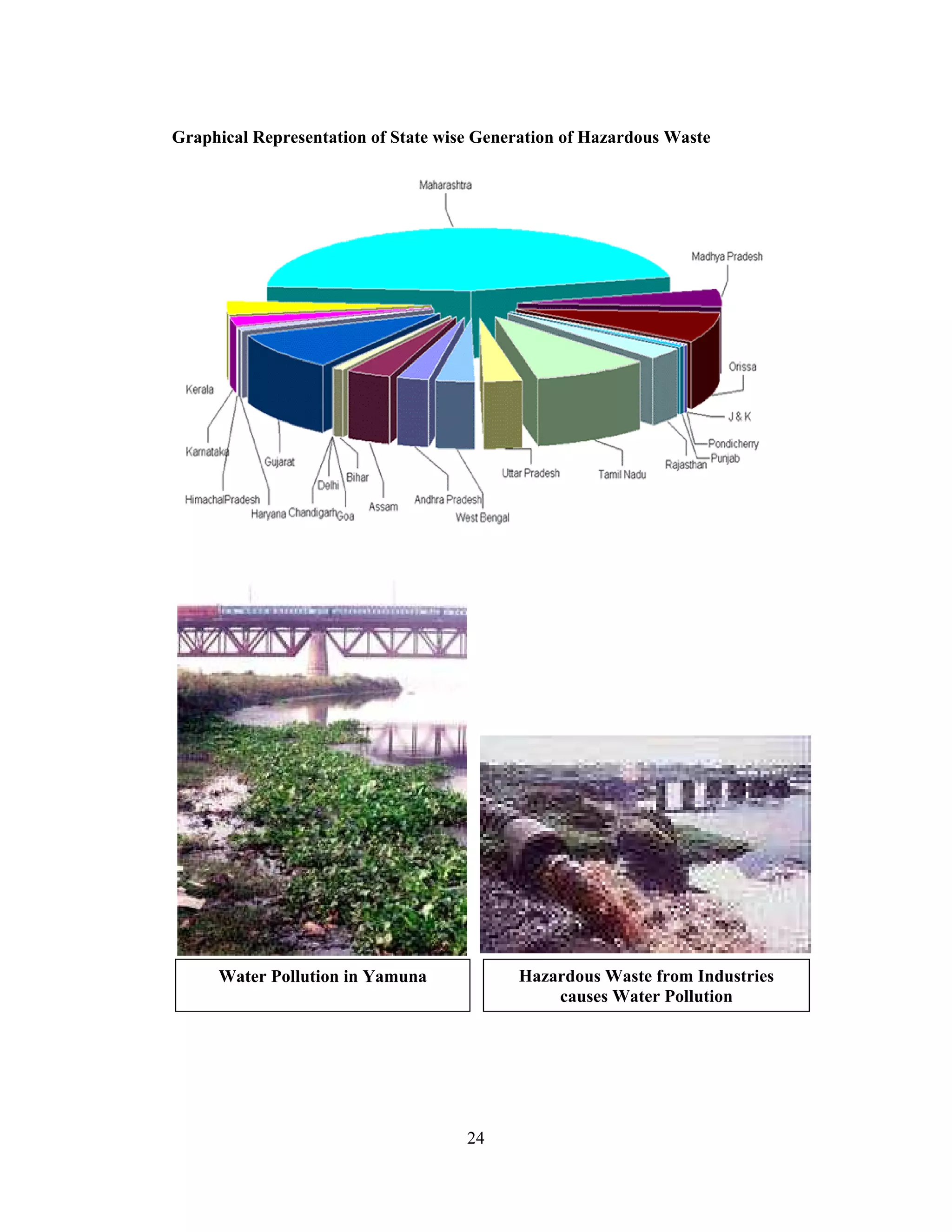 24
Graphical Representation of State wise Generation of Hazardous Waste
Water Pollution in Yamuna Hazardous Waste from Industries
causes Water Pollution
 