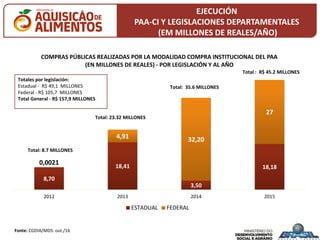 EJECUCIÓN
PAA-CI Y LEGISLACIONES DEPARTAMENTALES
(EM MILLONES DE REALES/AÑO)
Fonte: CGDIA/MDS: out./16
8,70
18,41
3,50
18,18
0,0021
4,91 32,20
27
2012 2013 2014 2015
COMPRAS PÚBLICAS REALIZADAS POR LA MODALIDAD COMPRA INSTITUCIONAL DEL PAA
(EN MILLONES DE REALES) - POR LEGISLACIÓN Y AL AÑO
ESTADUAL FEDERAL
Total: 8.7 MILLONES
Total: 23.32 MILLONES
Total: 35.6 MILLONES
Total : R$ 45.2 MILLONES
Totales por legislación:
Estadual - R$ 49,1 MILLONES
Federal - R$ 105,7 MILLONES
Total General - R$ 157,9 MILLONES
 