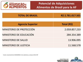 TOTAL DE BRASIL R$ 2.781.017.501
Agencia Superior Total (R$)
MINISTERIO DE PROTECCIÓN 2.059.857.233
MINISTERIO DE EDUCACIÓN 284.354.389
MINISTERIO DE SALUD 13.906.095
MINISTERIO DE JUSTICIA 11.568.578
Potencial de Adquisiciones
Alimentos de Brasil para la AF
Fuente: LevantamIento CGDIA/MDSA- íten subsitencia, compras 2015/ MP
 
