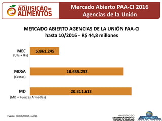 20.311.613
18.635.253
5.861.245
MD
MDSA
MEC
MERCADO ABIERTO AGENCIAS DE LA UNIÓN PAA-CI
hasta 10/2016 - R$ 44,8 millones
(UFs + IFs)
(Cestas)
(MD + Fuerzas Armadas)
Mercado Abierto PAA-CI 2016
Agencias de la Unión
Fuente: CGDIA/MDSA: out/16
 