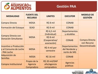 Gestión PAA
MODALIDAD
FUENTE DEL
RECURSO
LIMITES EJECUTOR
MODELO DE
GESTIÓN
Compra Directa MDSA R$ 8 mil CONAB
Compra Directa
con Recurso
Descentralizado
Formación del Estoque SEAD R$ 8 mil CONAB
Compra Directa con
Donación Simultanea
MDSA
R$ 6,5 mil
(Individual)
Departamentos
y alcaldías
R$ 8 mil
(Cooperativa/
asociación)
CONAB
Incentivo a Producción
y al Consumo de Leche
- PAA Leche
MDSA
R$ 4 mil por
semestre
Departamentos
del Nordeste y
norte de MG
Adquisición de
Semillas
MDSA R$ 16 mil CONAB
Compra Institucional
Propio de la
Agencia
Compradora
R$ 20 mil/DAP
año/agencia
compradora
Agencias
públicas
 