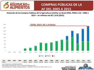 0
200
400
600
800
1000
1200
1400
1600
2000 2001 2002 2003 2004 2005 2006 2007 2008 2009 2010 2011 2012 2013 2014 2015
PAA PNAE CI
Evolución de las Compras Públicas de la Agricultura Familiar en Brasil (PAA, PNAE e CI) – 2003 a
2015 – en millones de R$ 1,4 Bi (2015)
Fonte: Elaborado por DECOM/SESAN 2016
Dados PNAE: Fonte FNDE 2011 a 2014, e estimativa DECOM para 2015
Execução PNAE 2015 = R$ 803 mi (dados preliminar ) + PAA 2015 = R$ 555,5 mil + PAA-CI R$ 27 mil = 1,4
Ano 2000 2001 2002 2003 2004 2005 2006 2007 2008 2009 2010 2011 2012 2013 2014 2015
TOTAL 145,01 181,07 295,58 497,83 465,11 512,04 591,24 675,13 902,00 1.213,76 1.047,51 1.328,55 1.385,00
TOTAL 2015: R$ 1,4 bilhão
COMPRAS PÚBLICAS DE LA
AF DEL 2003 A 2015
 