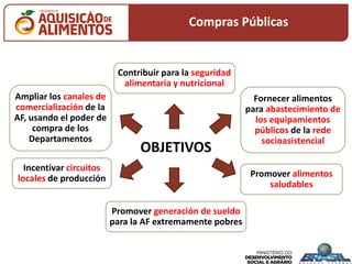 OBJETIVOS
Contribuir para la seguridad
alimentaria y nutricional
Fornecer alimentos
para abastecimiento de
los equipamientos
públicos de la rede
socioasistencial
Ampliar los canales de
comercialización de la
AF, usando el poder de
compra de los
Departamentos
Promover generación de sueldo
para la AF extremamente pobres
Incentivar circuitos
locales de producción Promover alimentos
saludables
Compras Públicas
 
